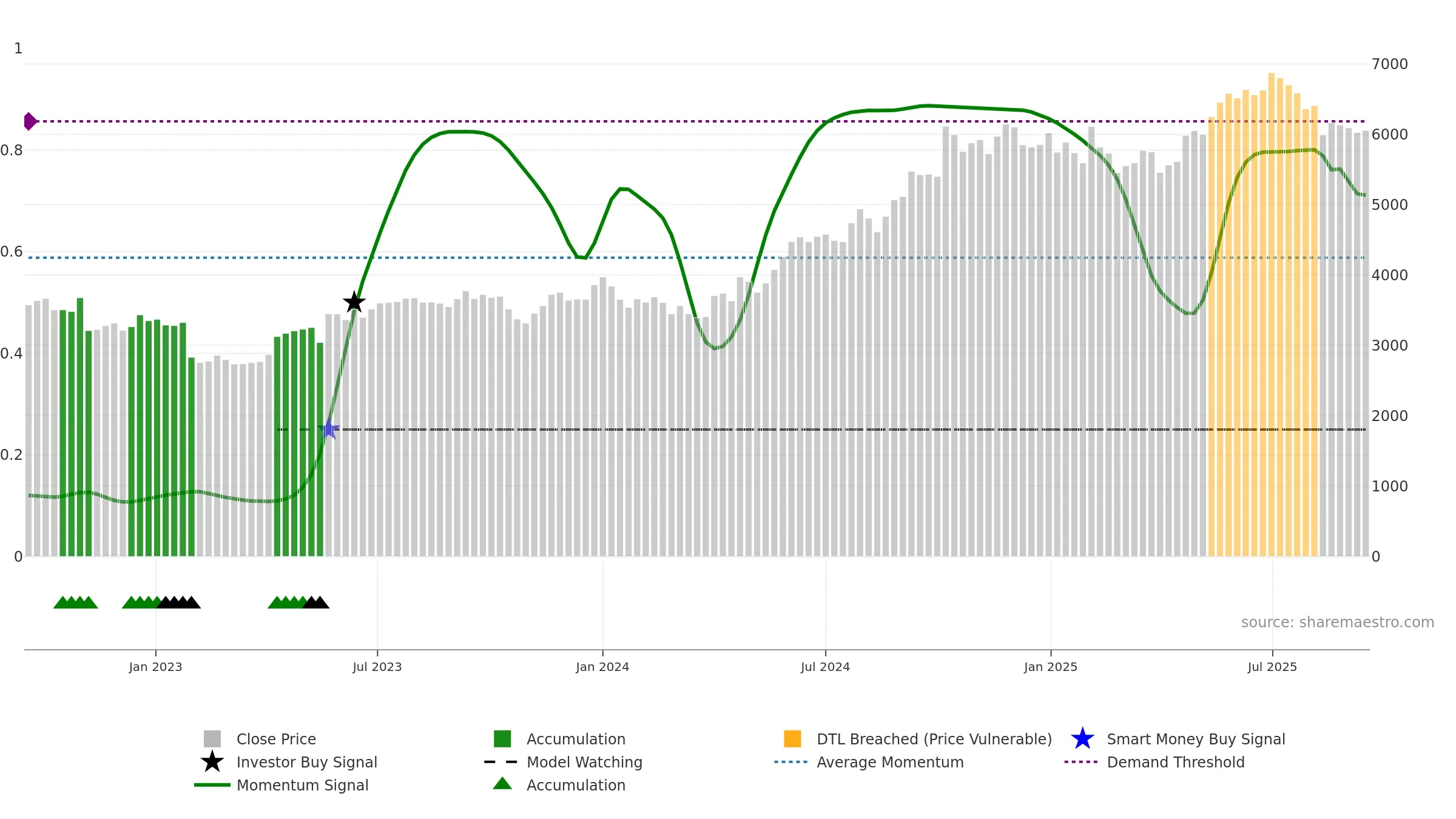 DIVISLAB weekly Smart Money chart, closing 2025-09-15.