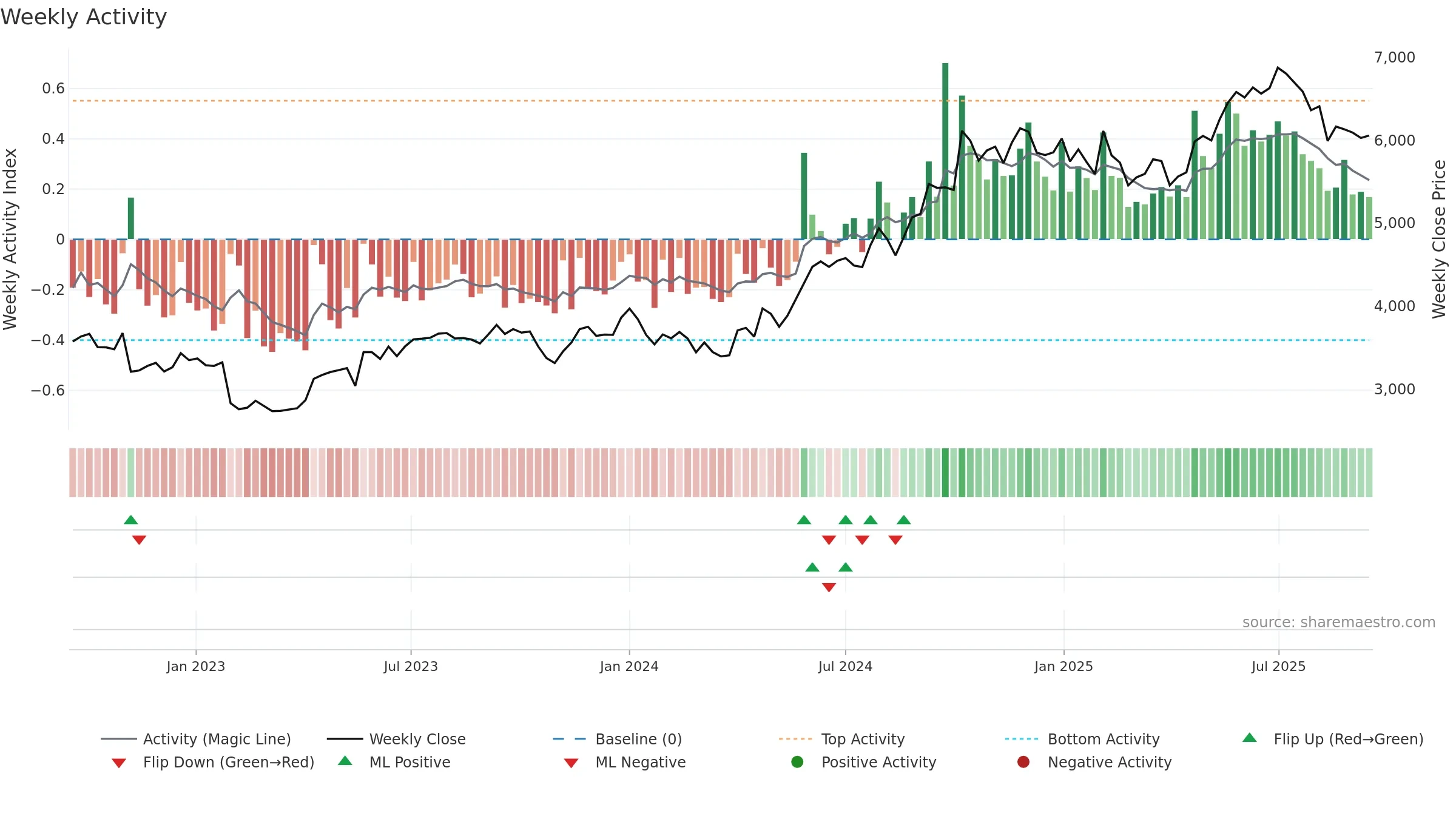 DIVISLAB weekly Activity chart, closing 2025-09-15.