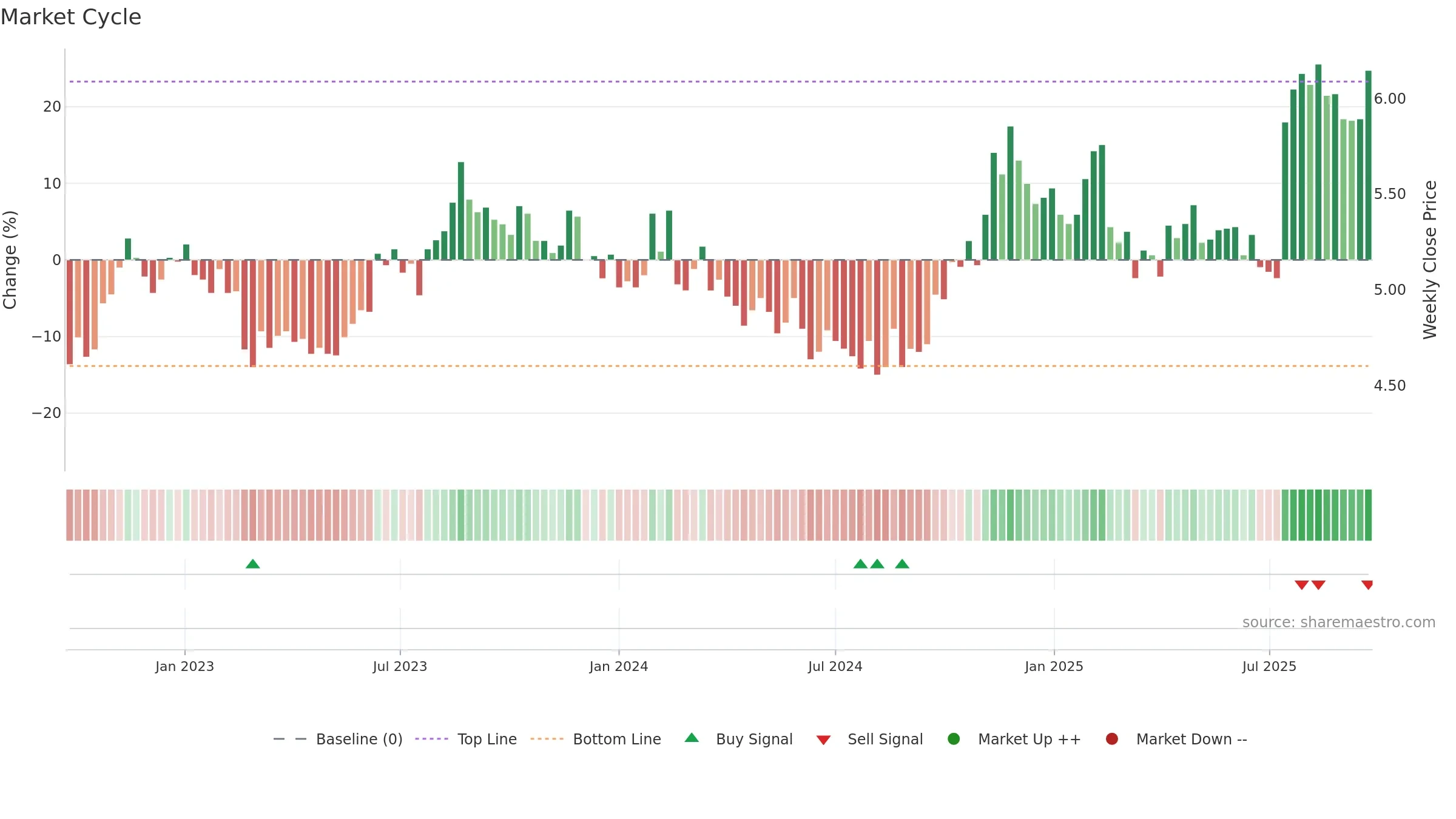 HSN weekly Market Cycle chart, closing 2025-09-22.