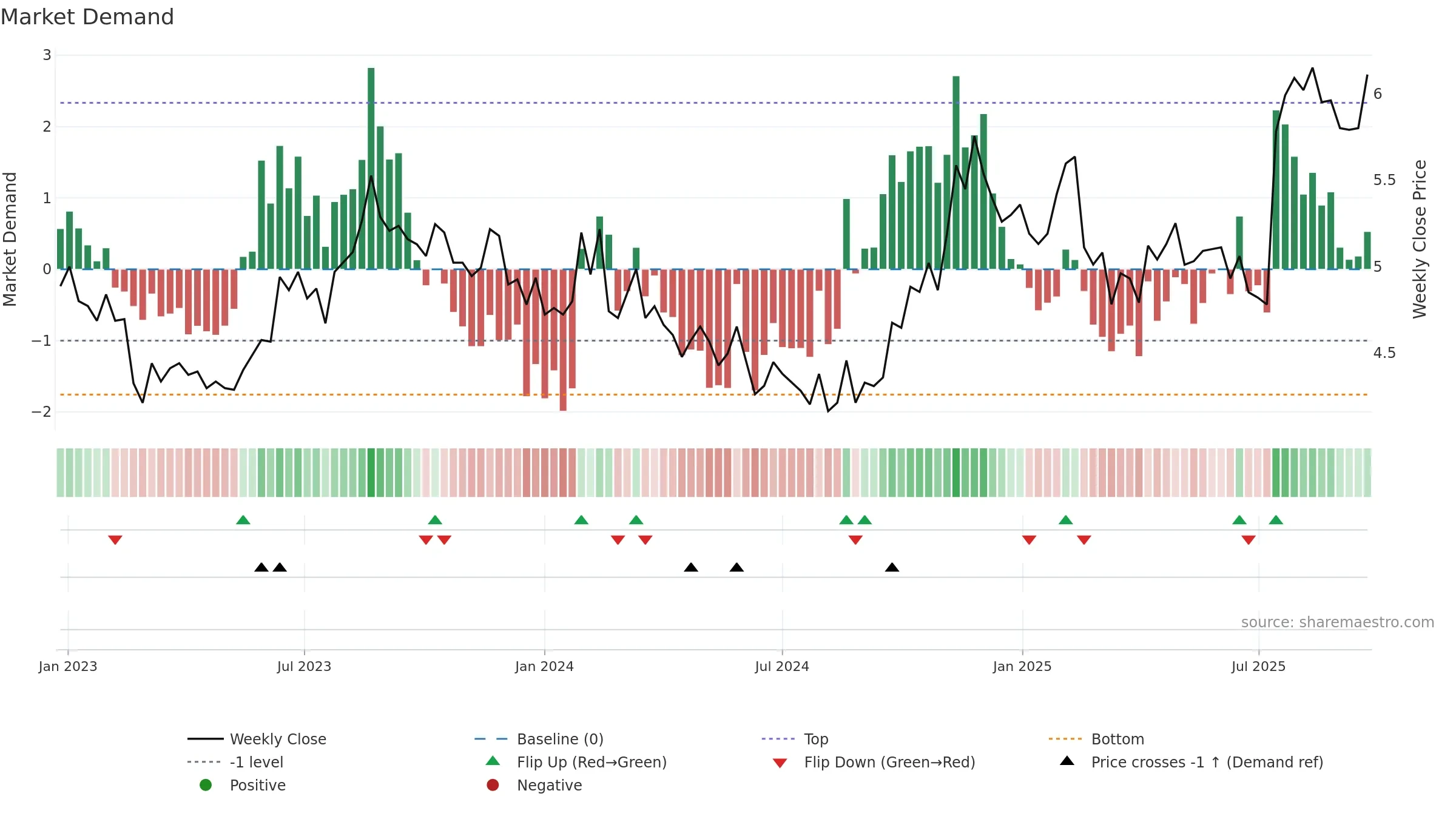 HSN weekly Market Demand chart, closing 2025-09-22.