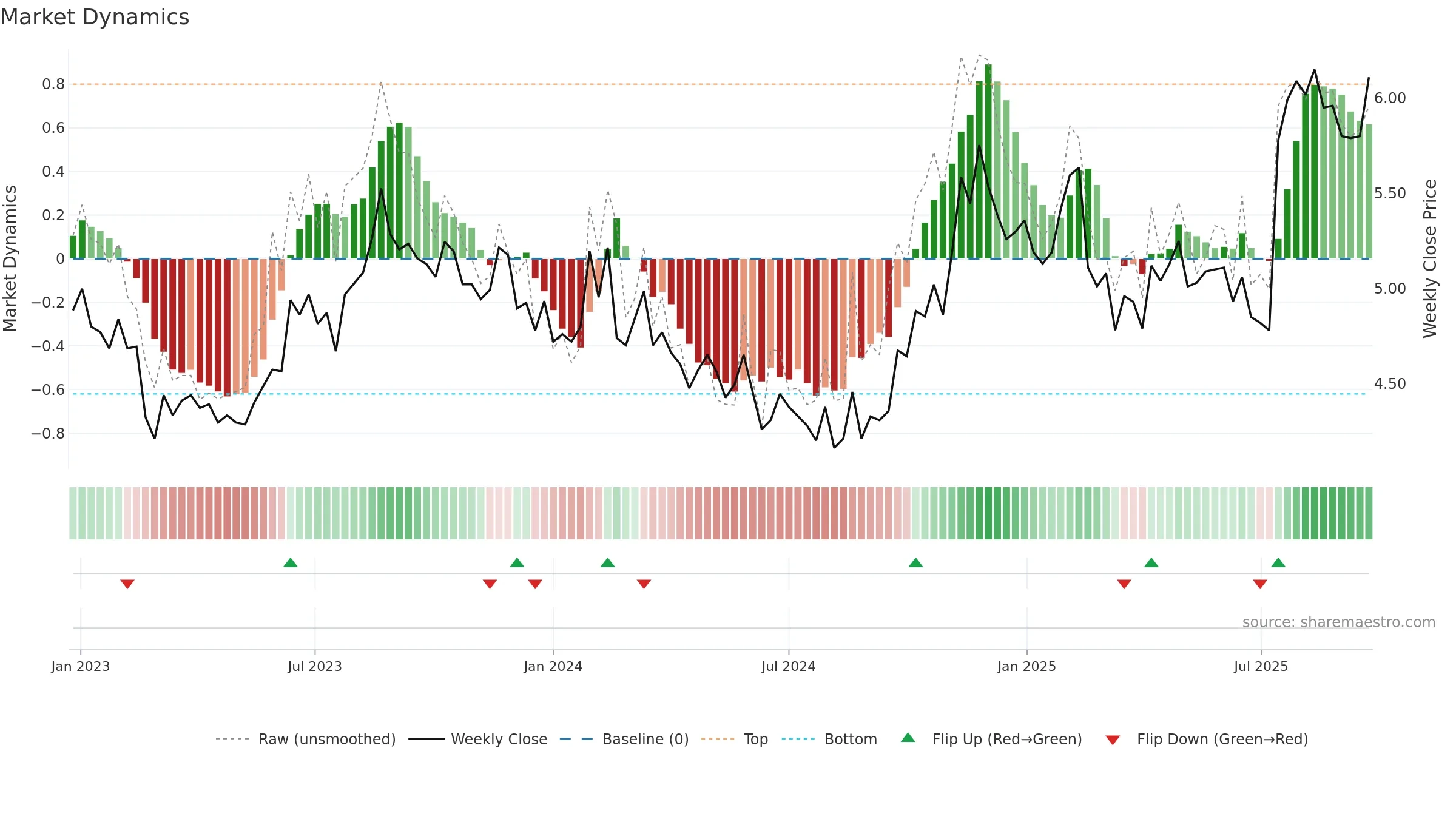 HSN weekly Market Dynamics chart, closing 2025-09-22.