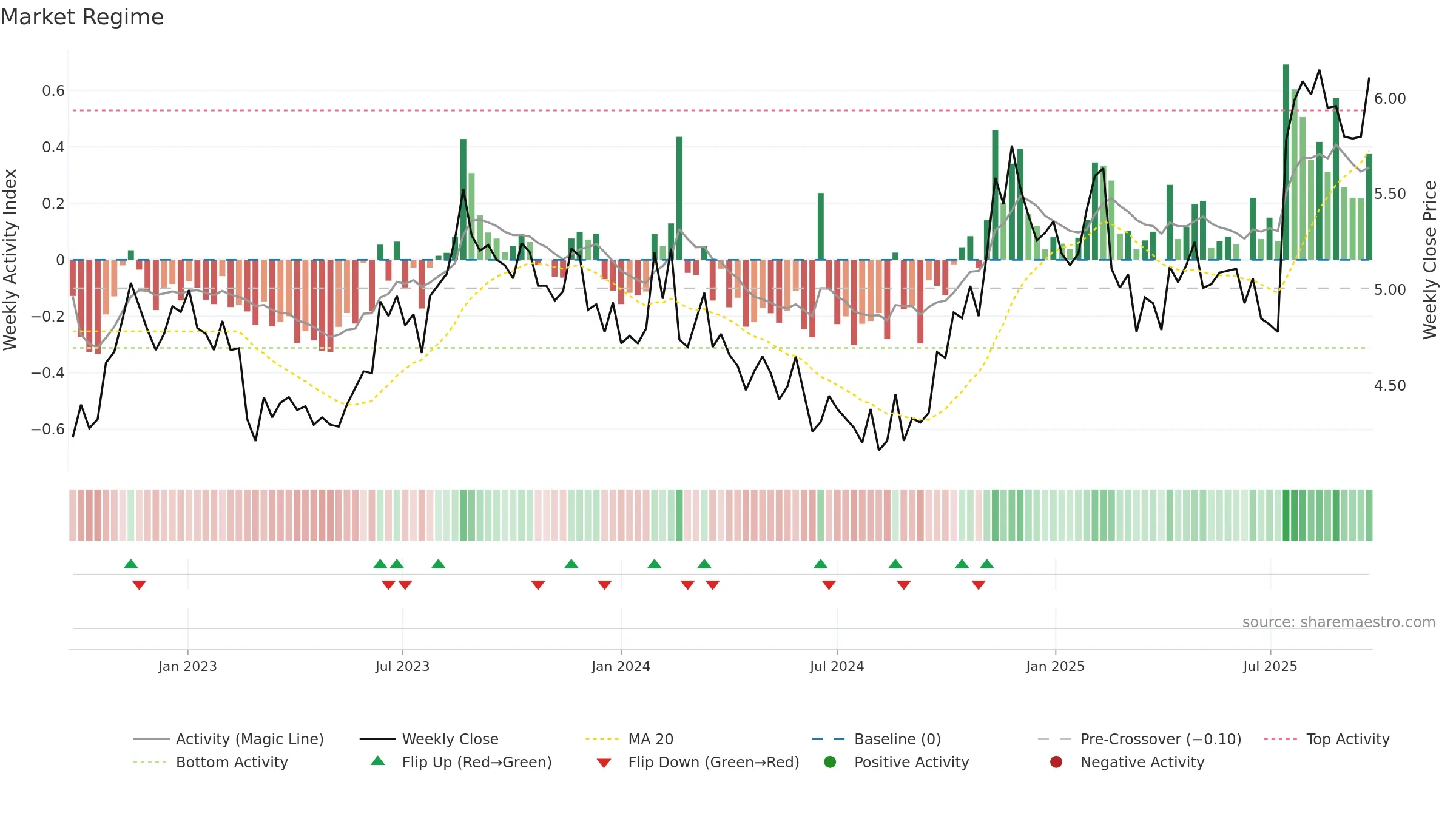 HSN weekly Market Snapshot chart, closing 2025-09-22.