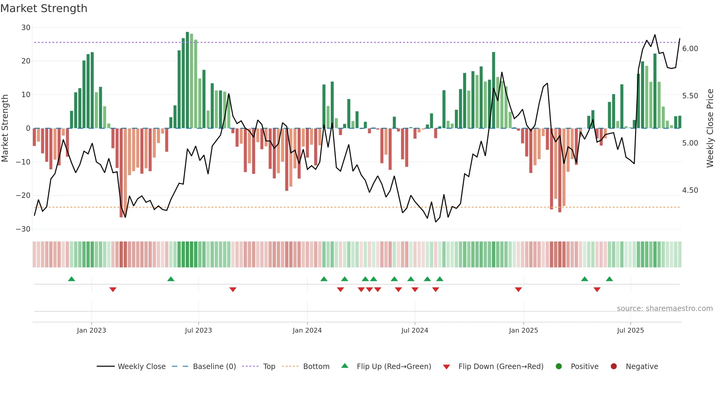 HSN weekly Market Strength chart, closing 2025-09-22.