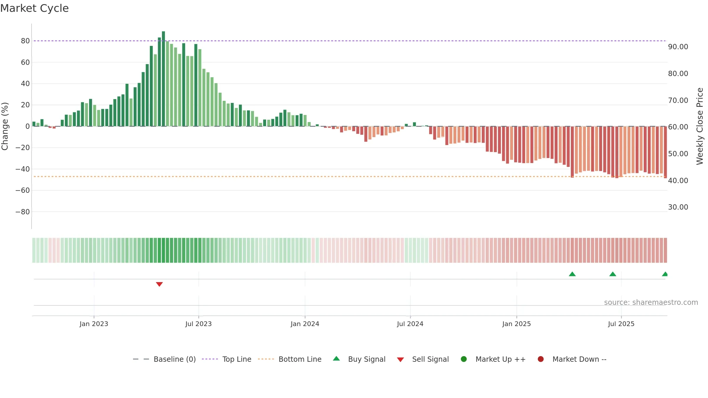 1762 weekly Market Cycle chart, closing 2025-09-15.