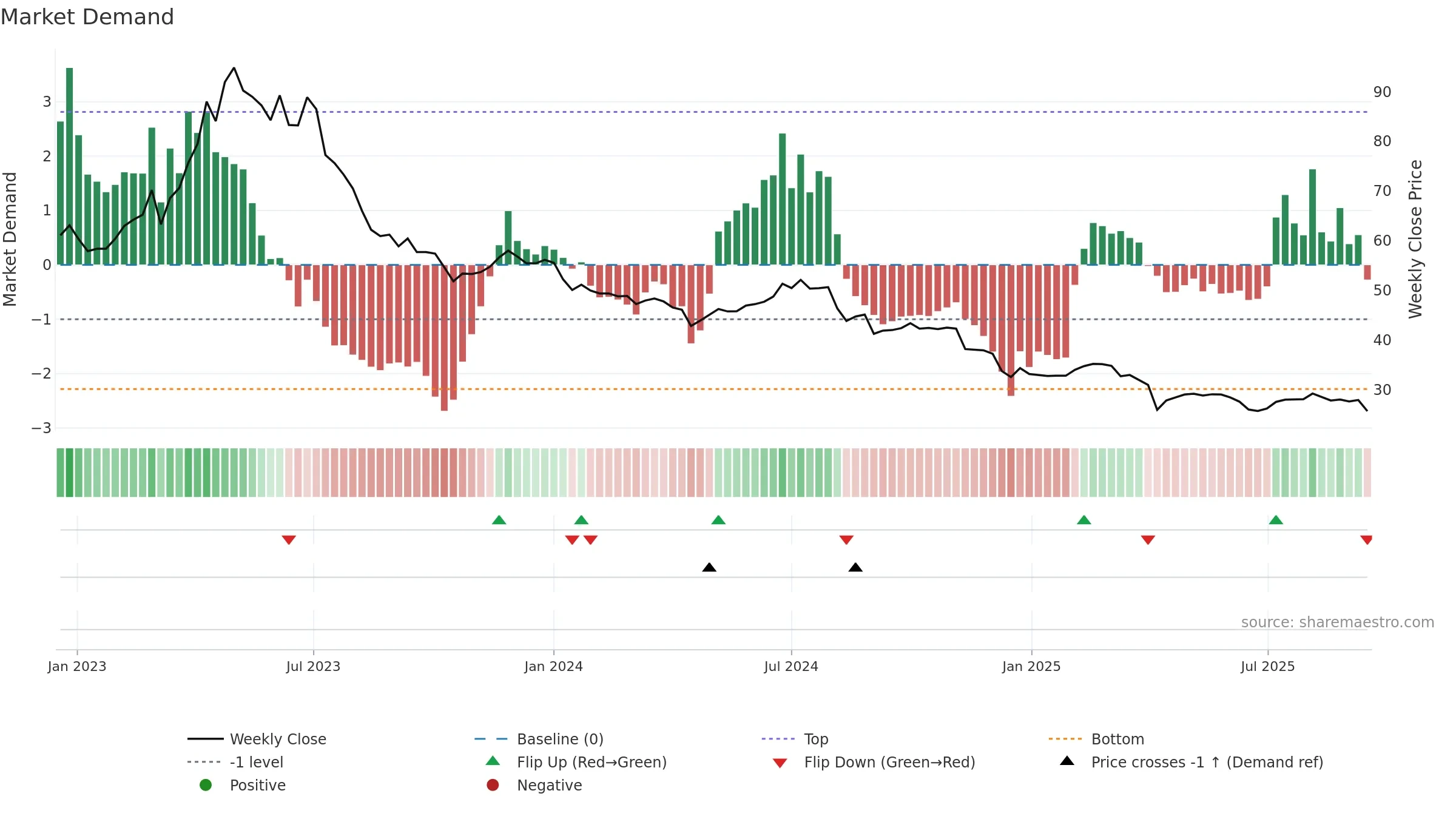 1762 weekly Market Demand chart, closing 2025-09-15.