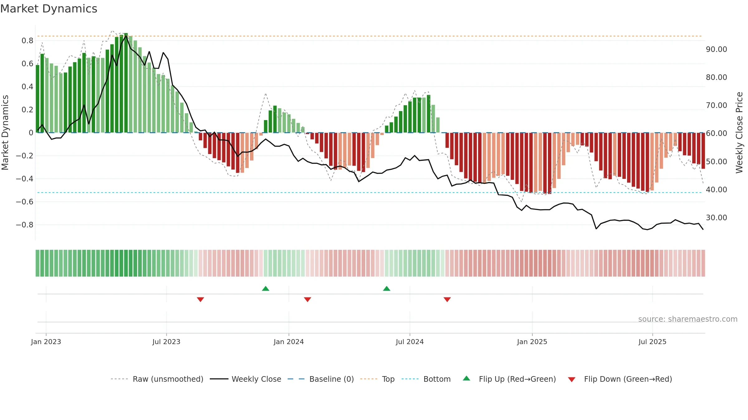 1762 weekly Market Dynamics chart, closing 2025-09-15.