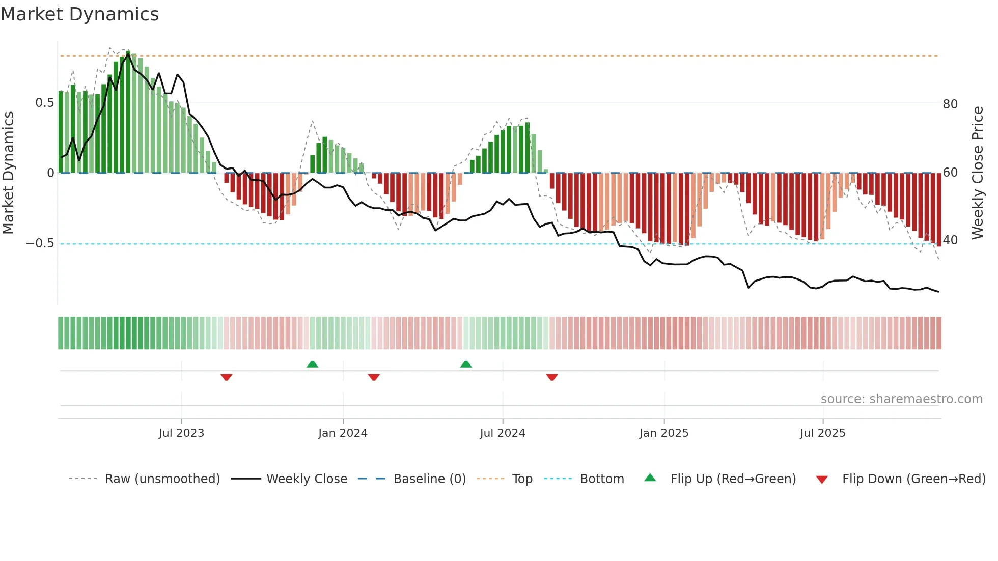 1762 weekly Market Dynamics chart
