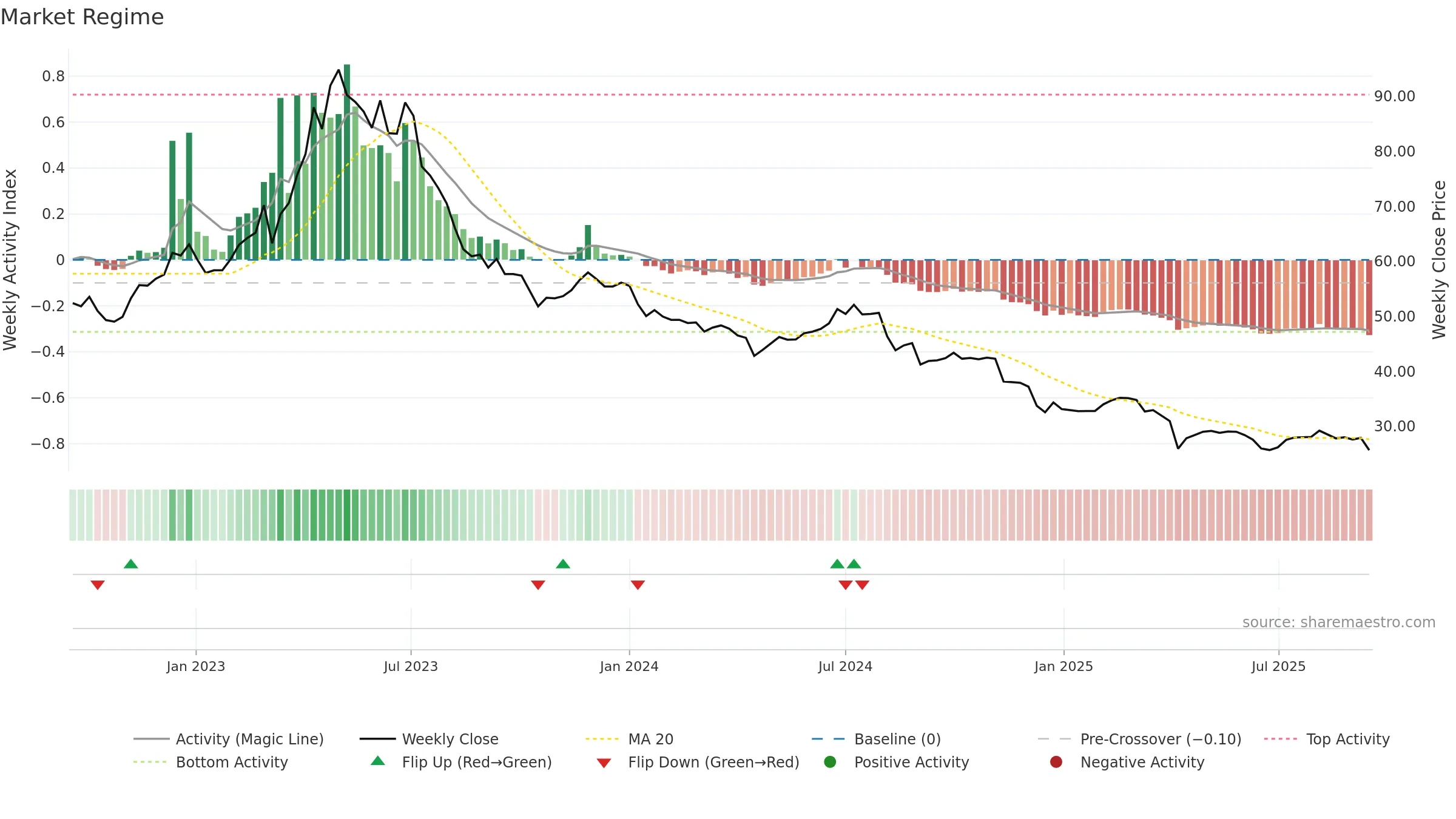 1762 weekly Market Snapshot chart, closing 2025-09-15.