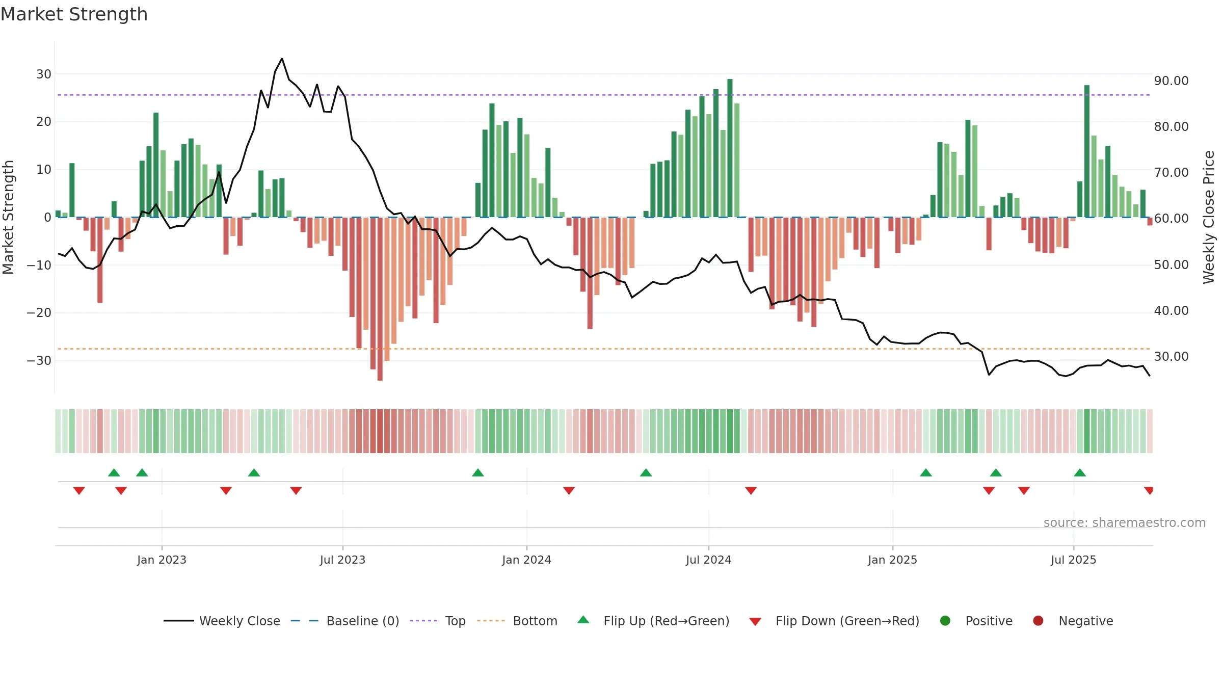 1762 weekly Market Strength chart, closing 2025-09-15.