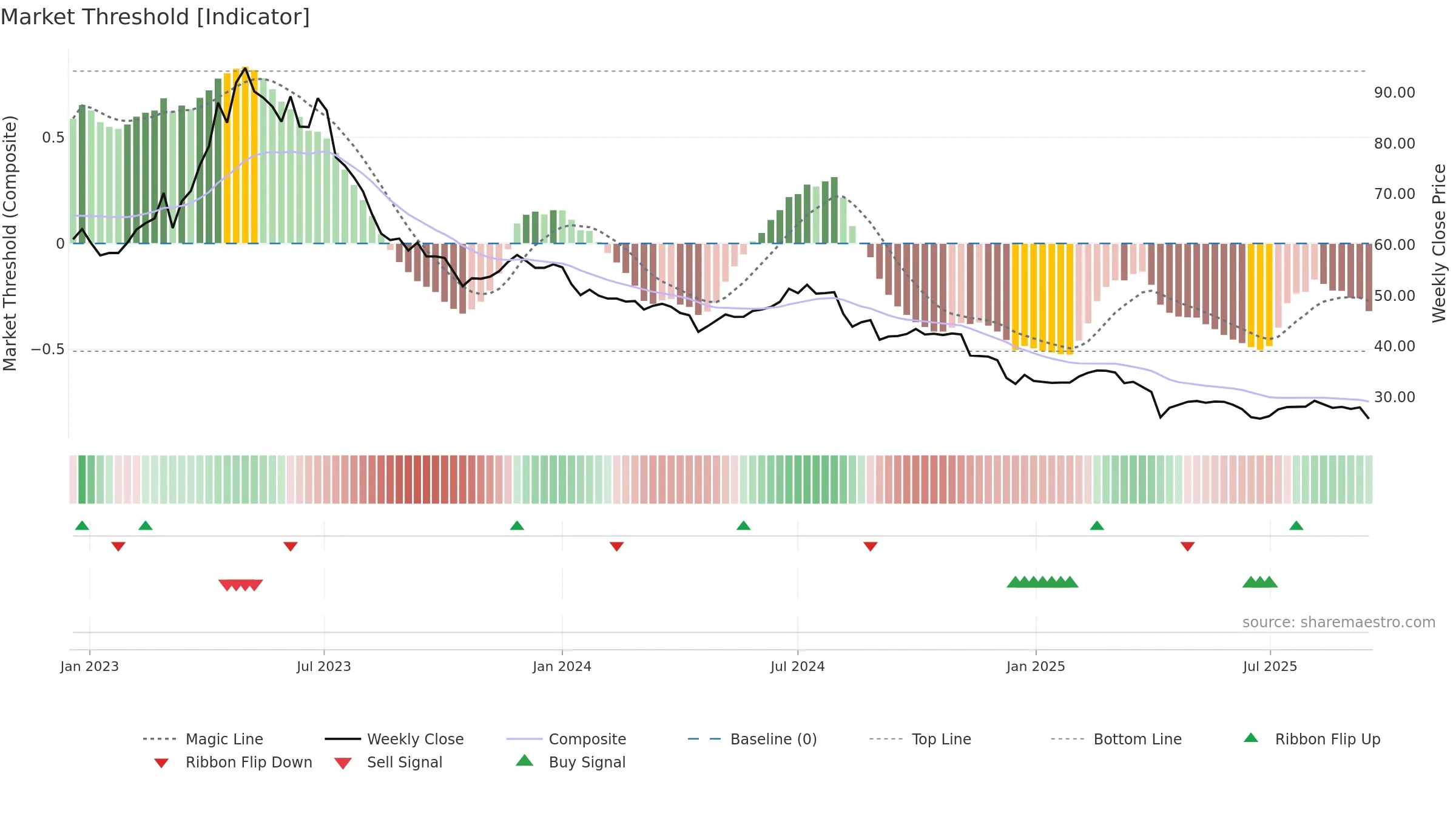 1762 weekly Market Threshold chart, closing 2025-09-15.