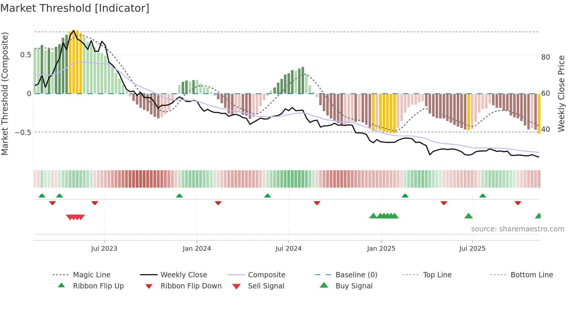 1762 weekly Market Threshold chart