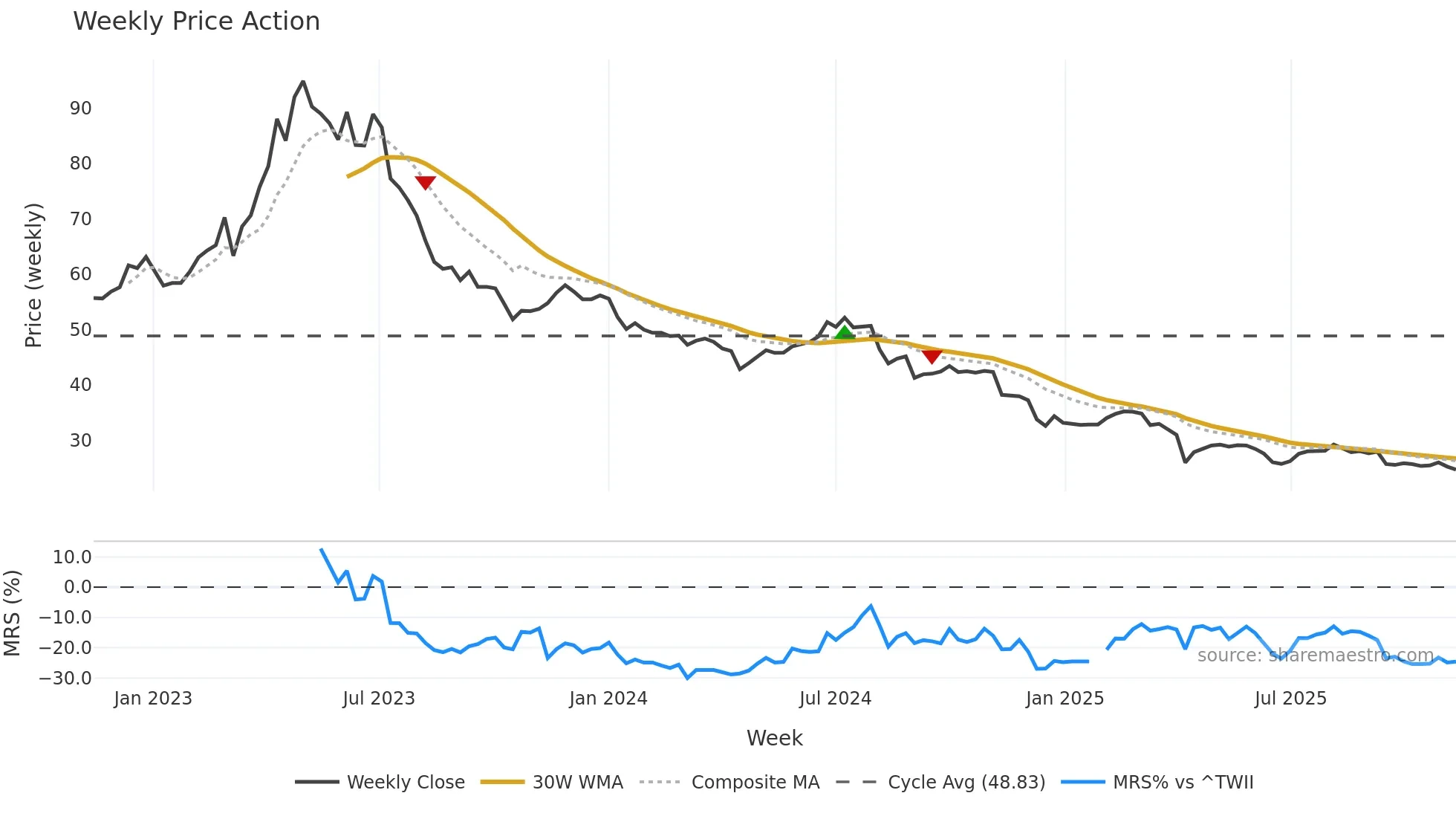 1762 weekly Price Action chart, closing 2025-11-10