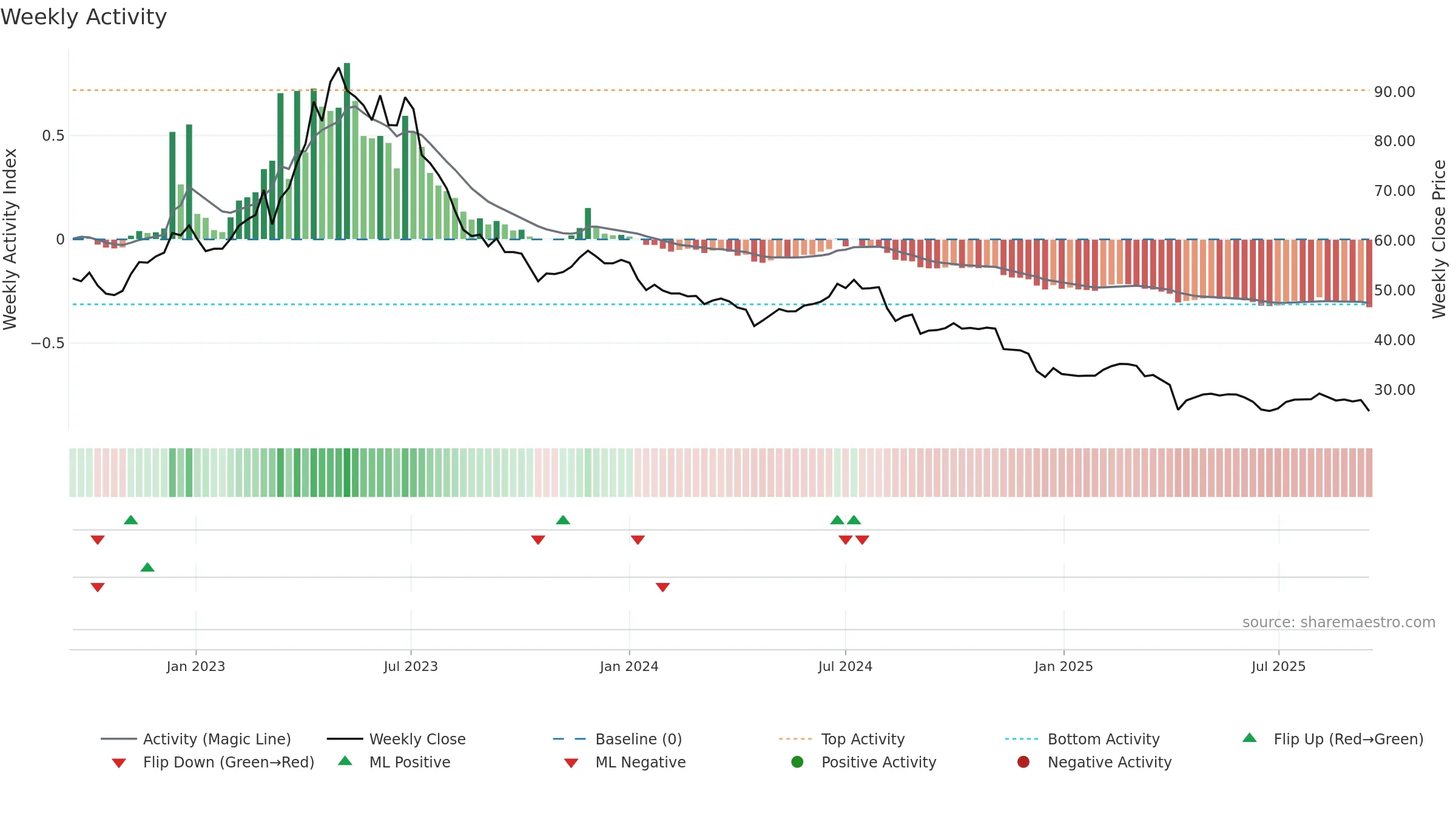 1762 weekly Activity chart, closing 2025-09-15.