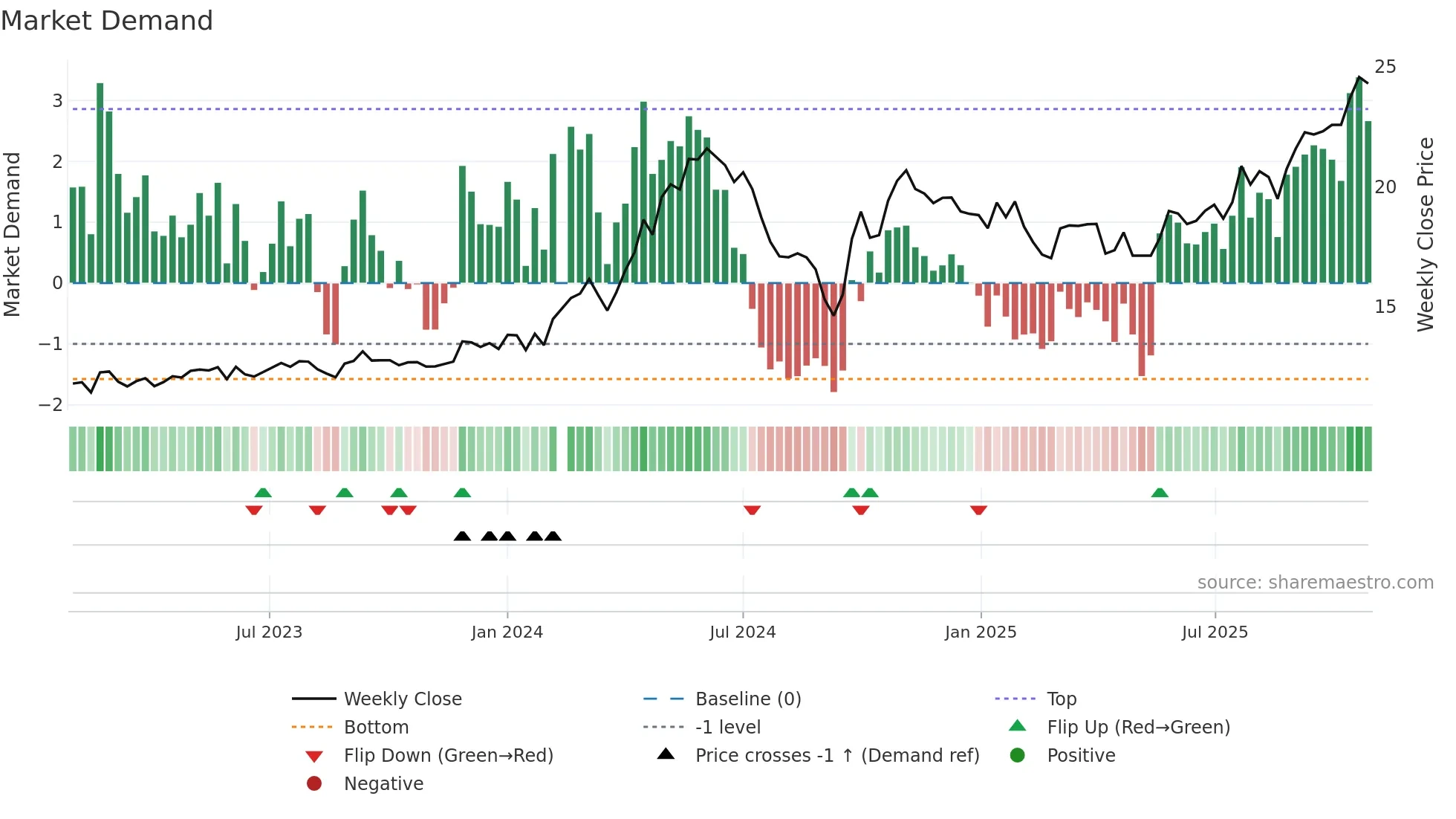 002128 weekly Market Demand chart