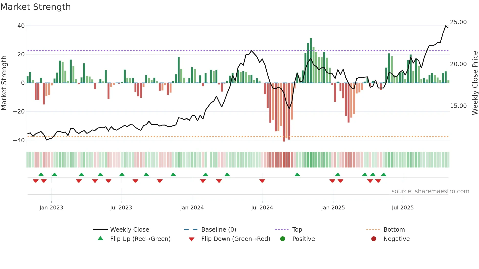 002128 weekly Market Strength chart
