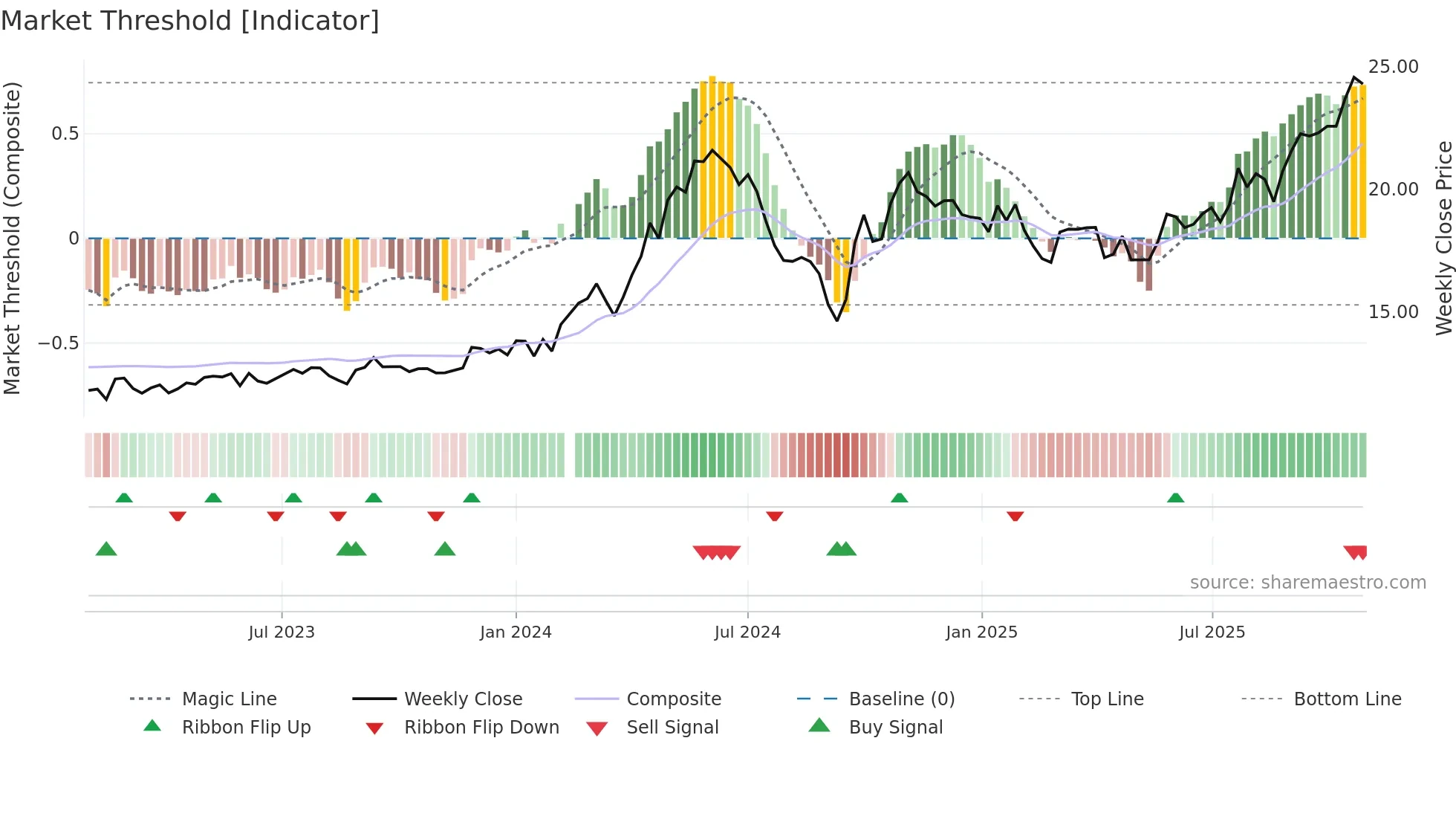 002128 weekly Market Threshold chart