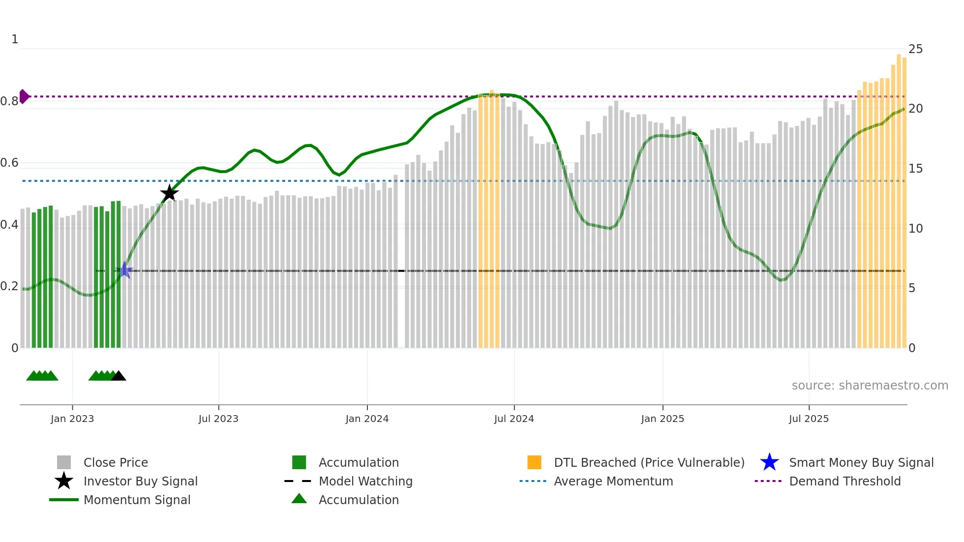 002128 weekly Smart Money chart