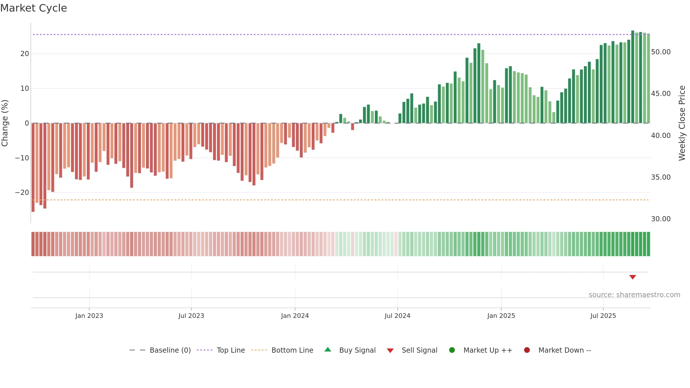 IFRA weekly Market Cycle chart, closing 2025-09-19.