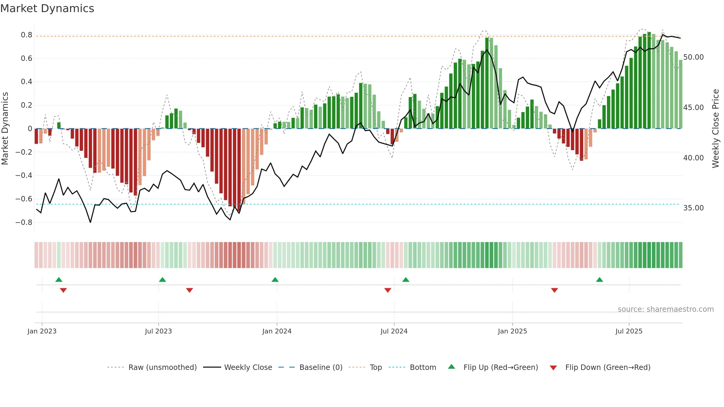 IFRA weekly Market Dynamics chart, closing 2025-09-19.
