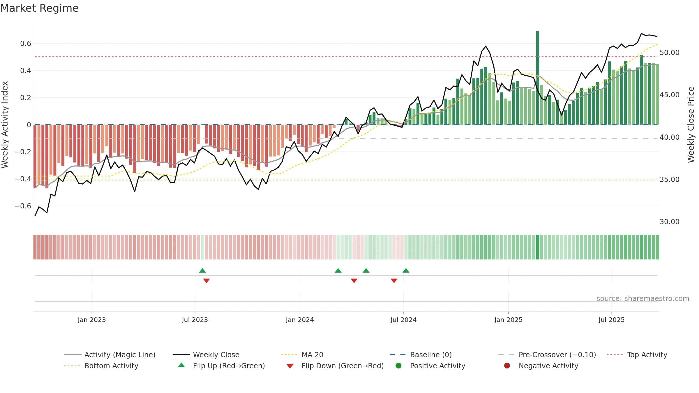 IFRA weekly Market Snapshot chart, closing 2025-09-19.