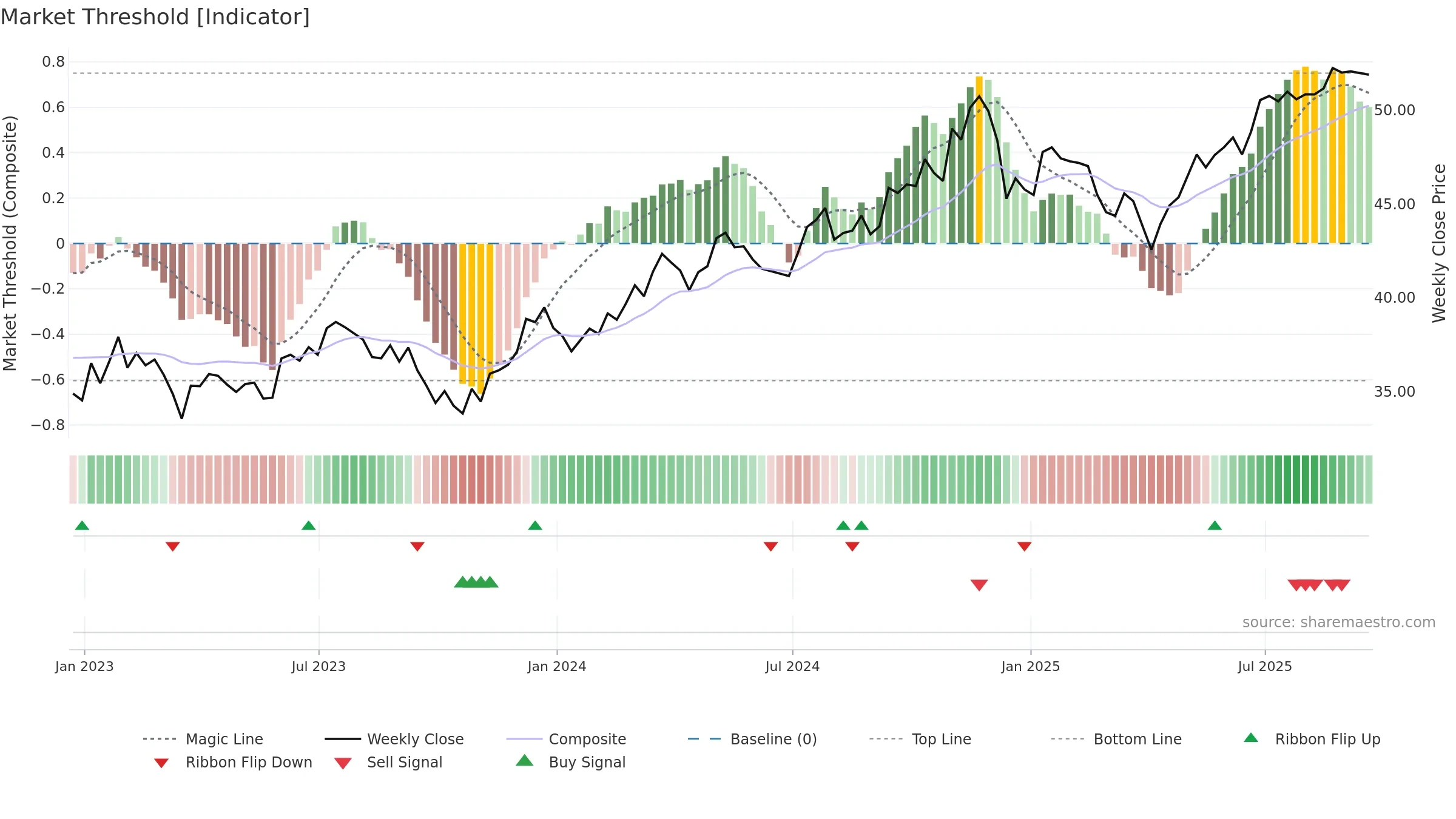 IFRA weekly Market Threshold chart, closing 2025-09-19.