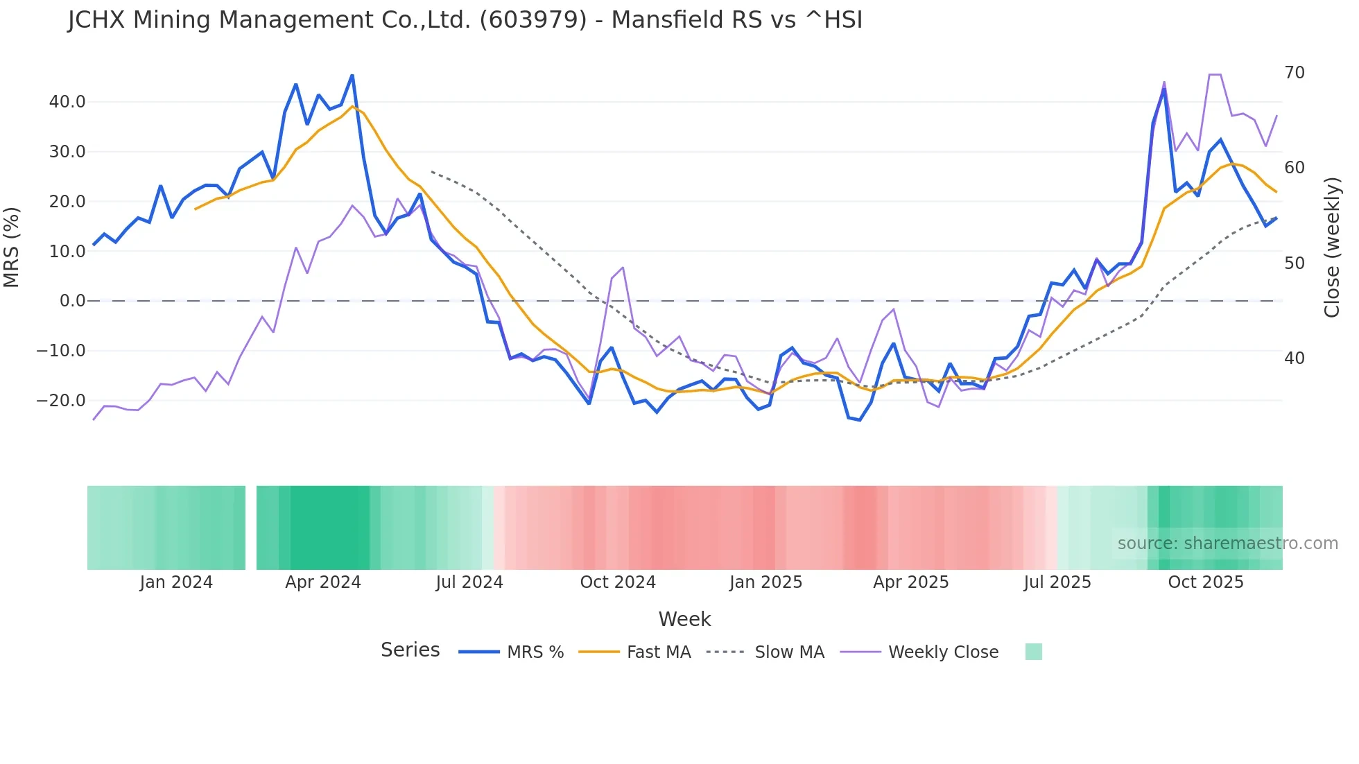 603979 Mansfield Relative Strength chart
