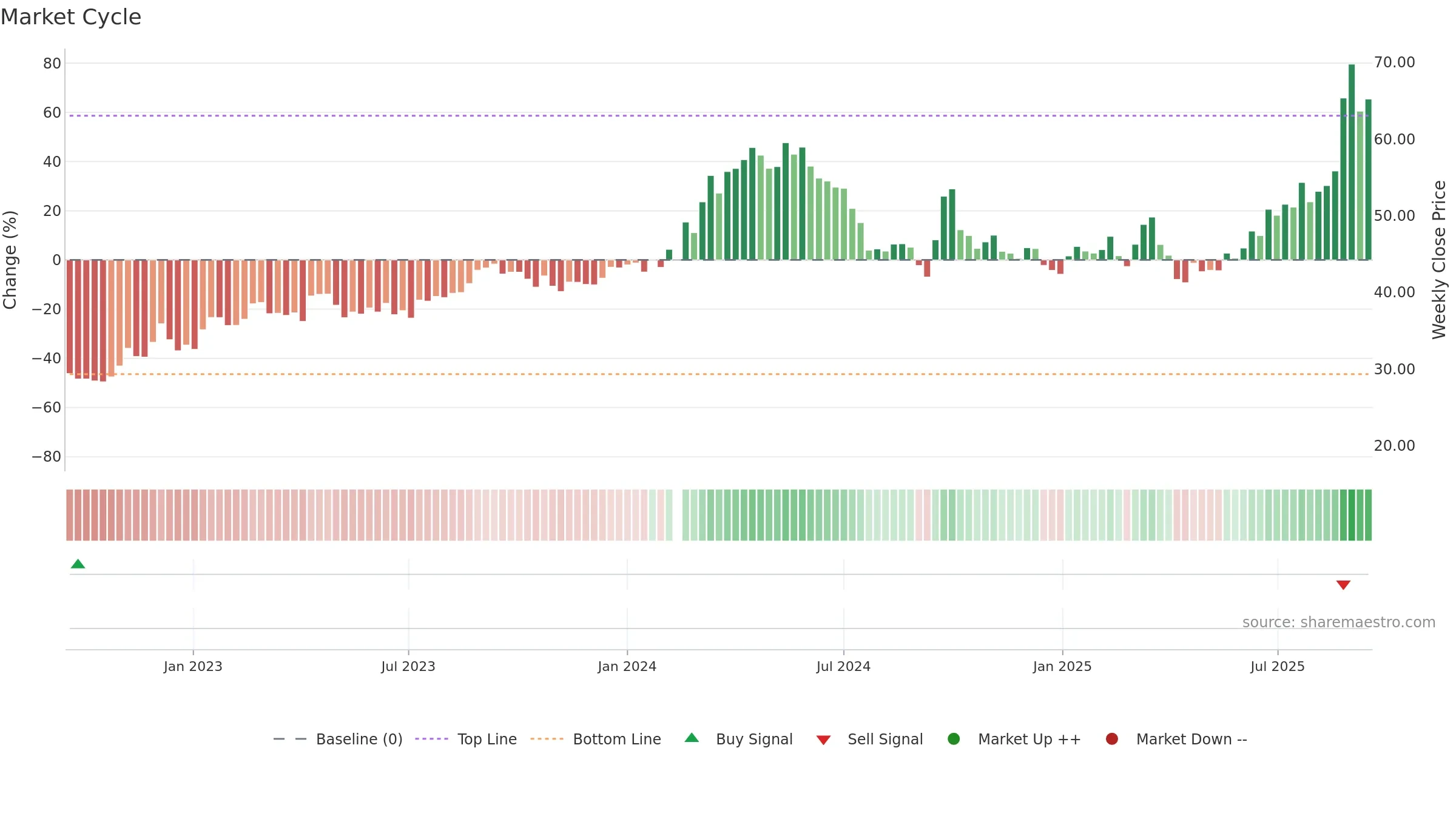 603979 weekly Market Cycle chart, closing 2025-09-15.