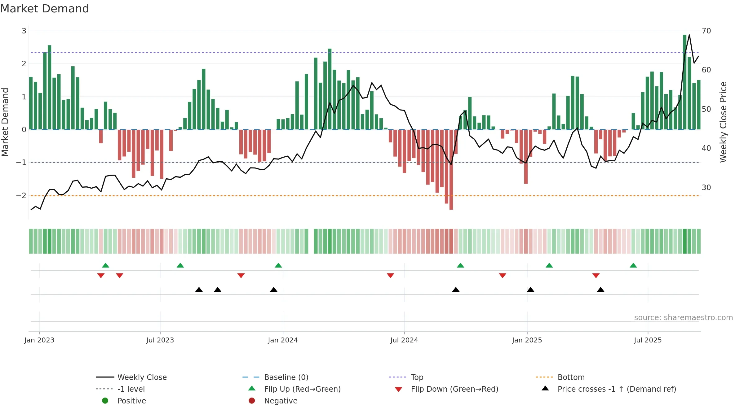 603979 weekly Market Demand chart, closing 2025-09-15.