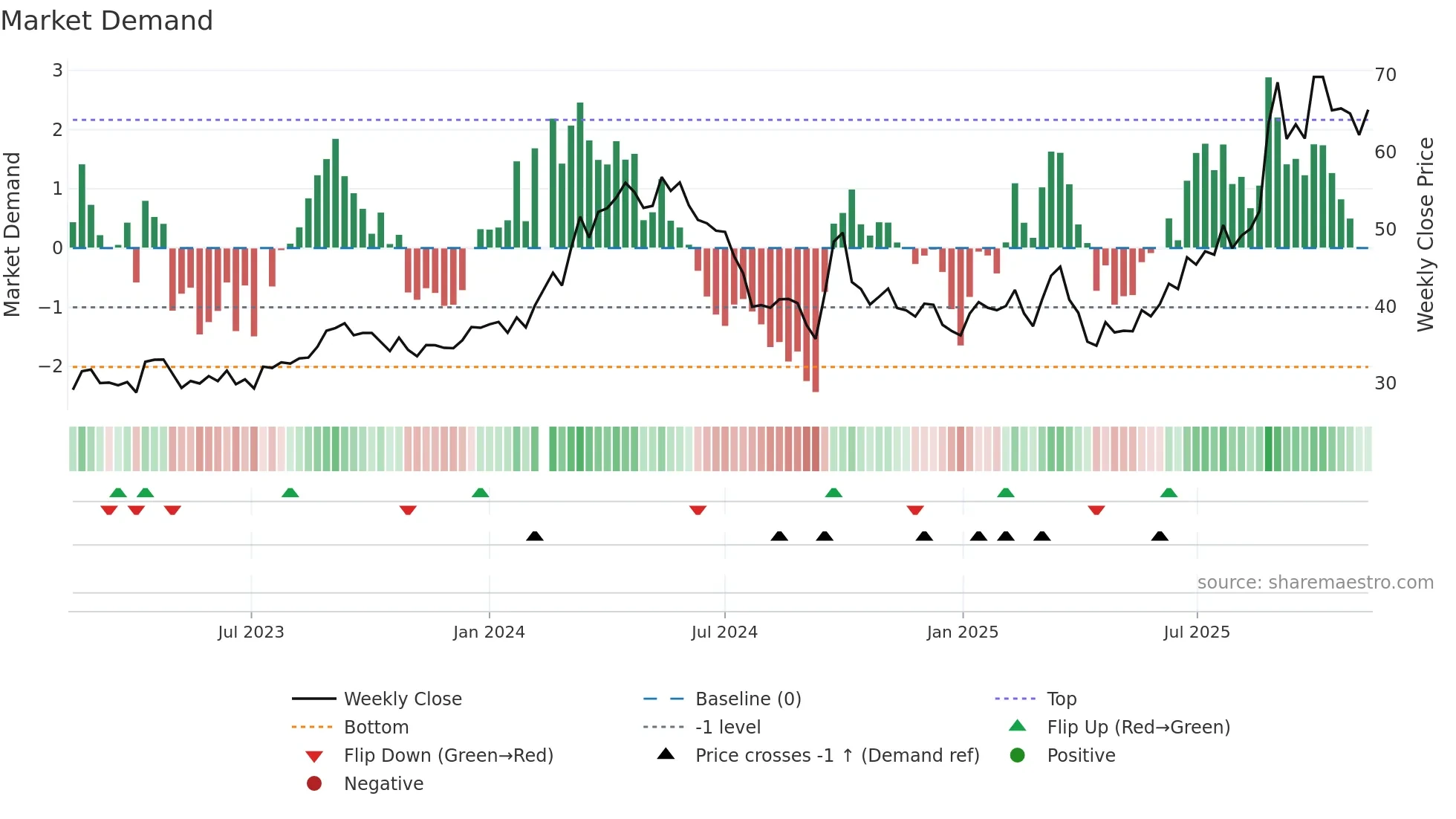 603979 weekly Market Demand chart