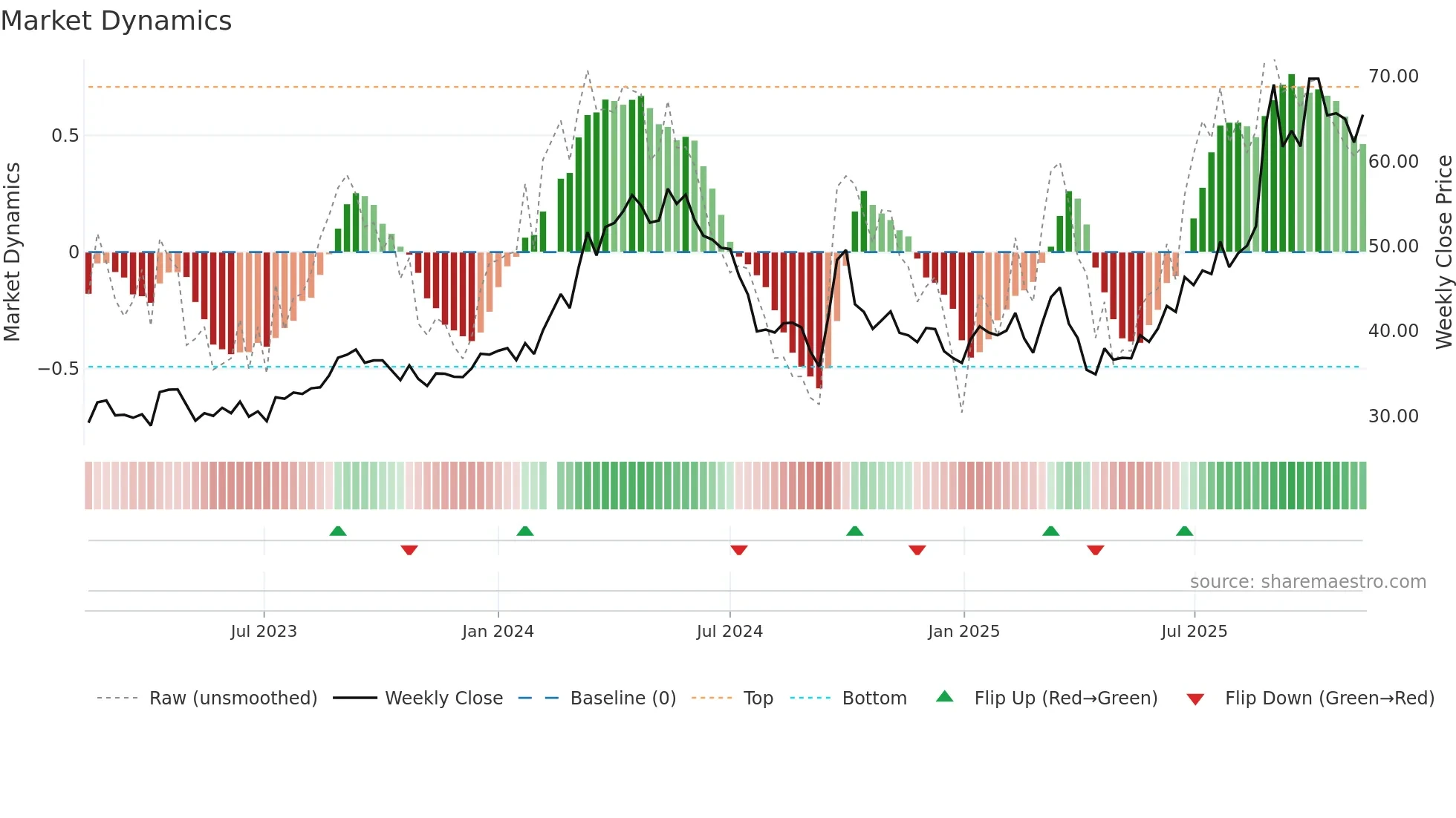 603979 weekly Market Dynamics chart