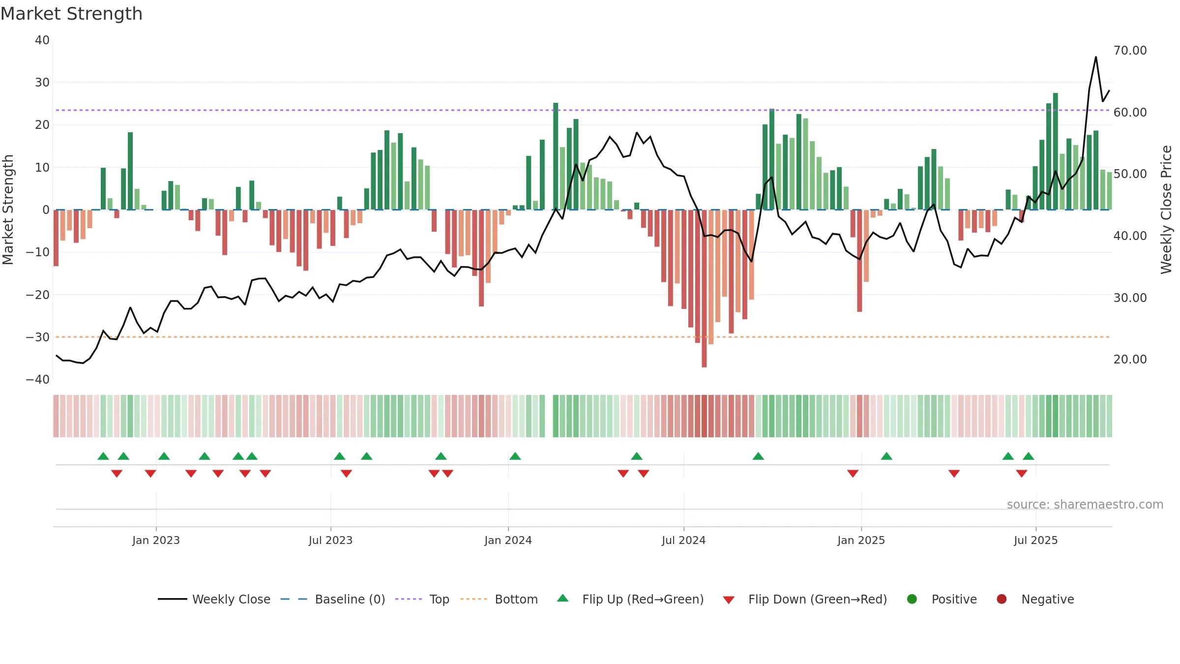 603979 weekly Market Strength chart, closing 2025-09-15.