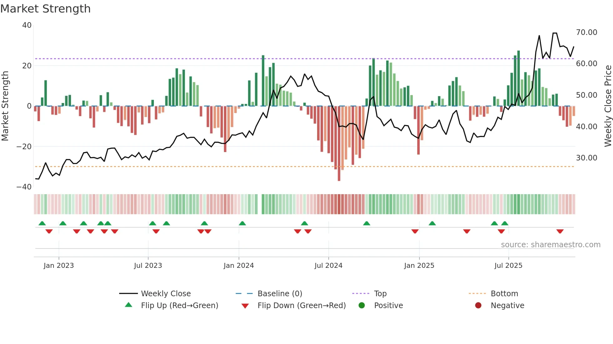 603979 weekly Market Strength chart
