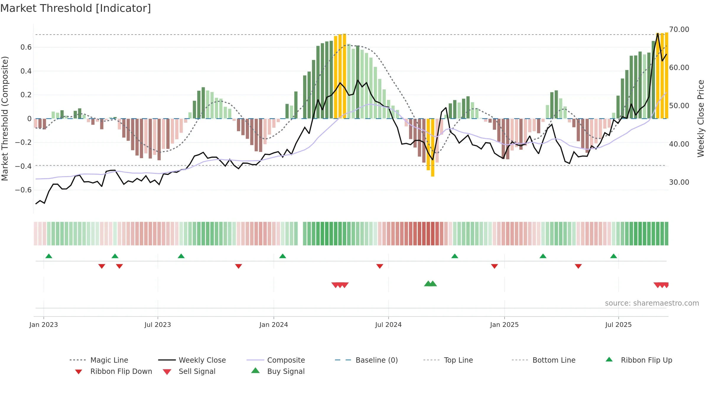 603979 weekly Market Threshold chart, closing 2025-09-15.