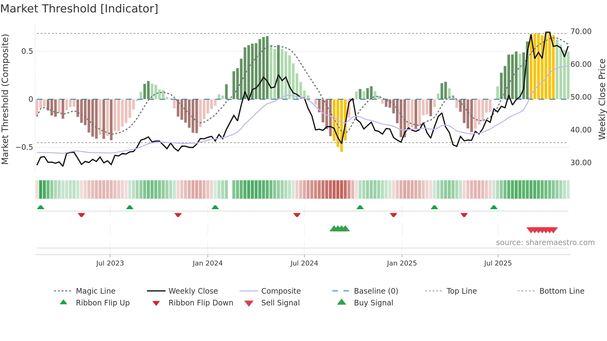 603979 weekly Market Threshold chart