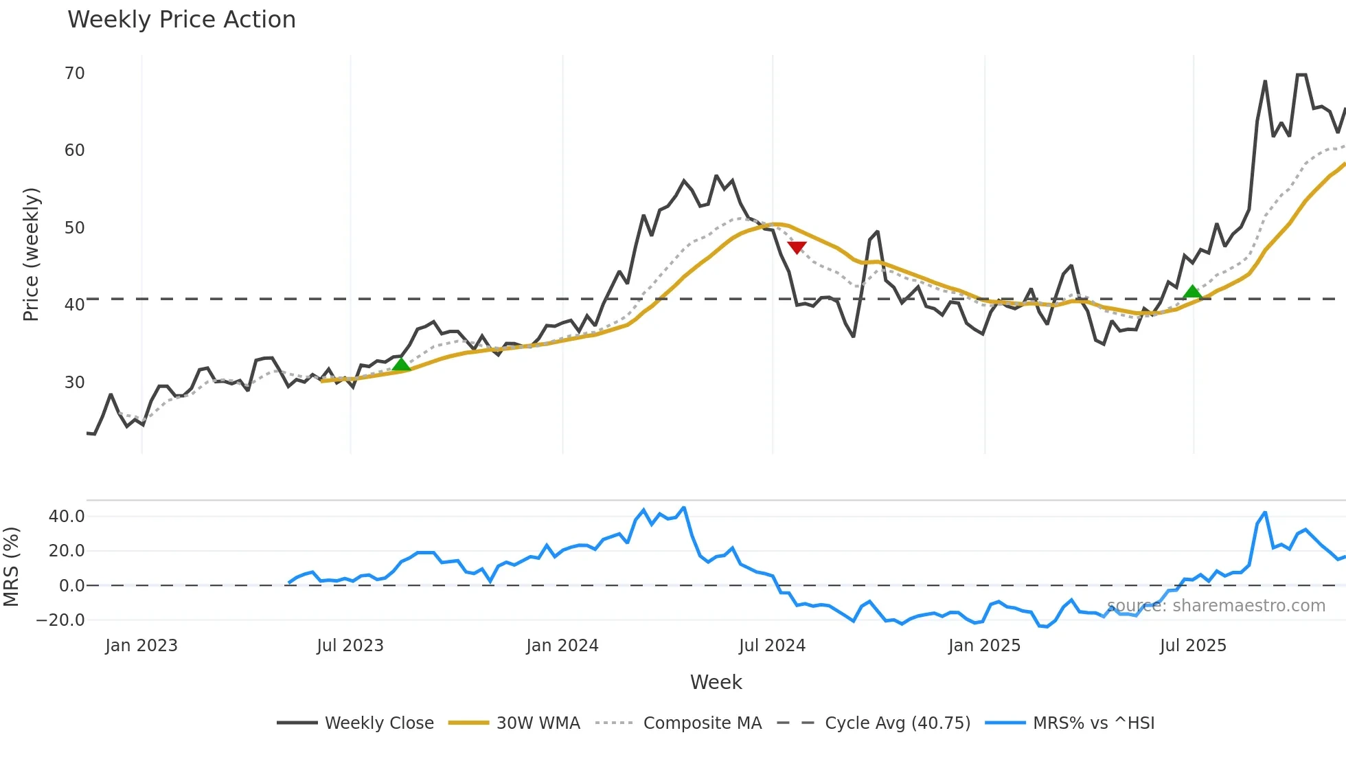 603979 weekly Price Action chart, closing 2025-11-10