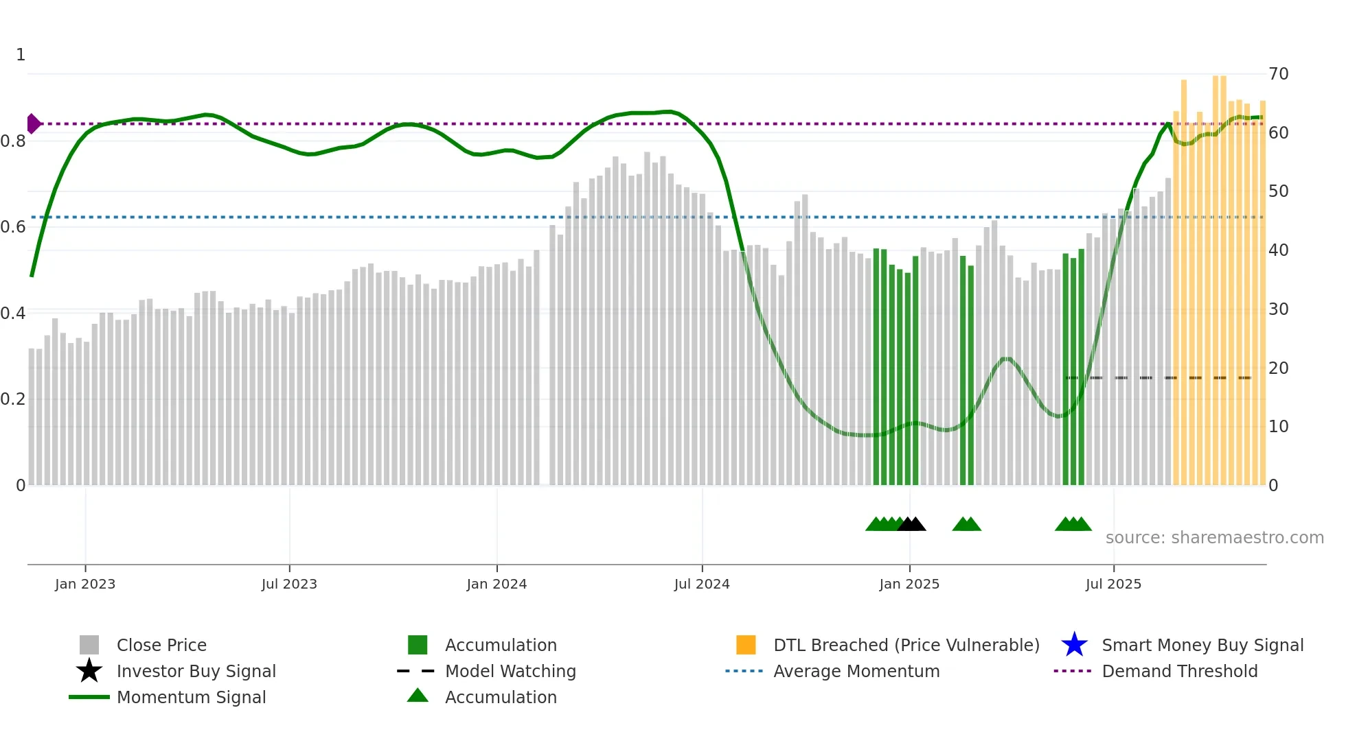603979 weekly Smart Money chart