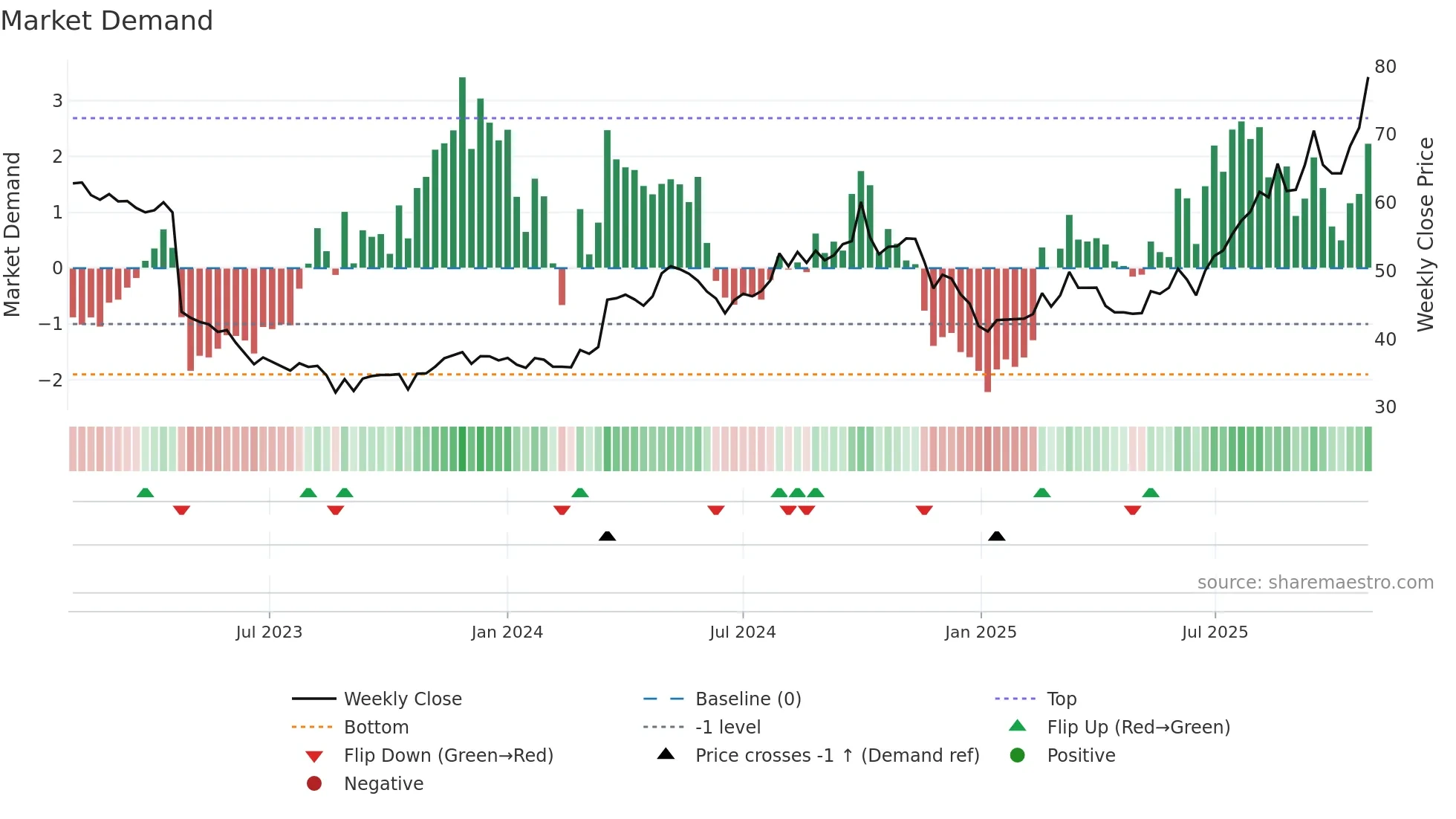 688399 weekly Market Demand chart