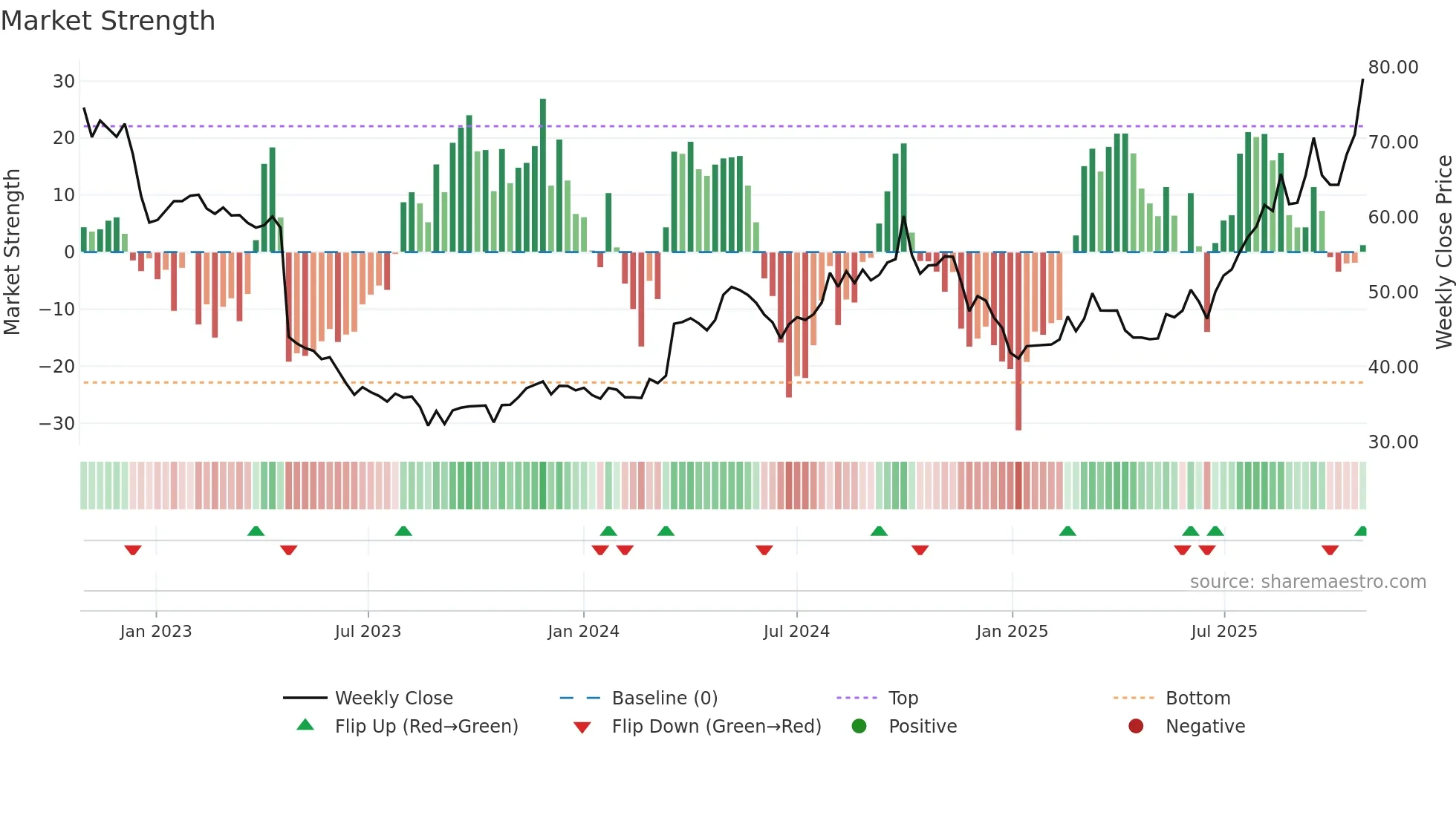 688399 weekly Market Strength chart