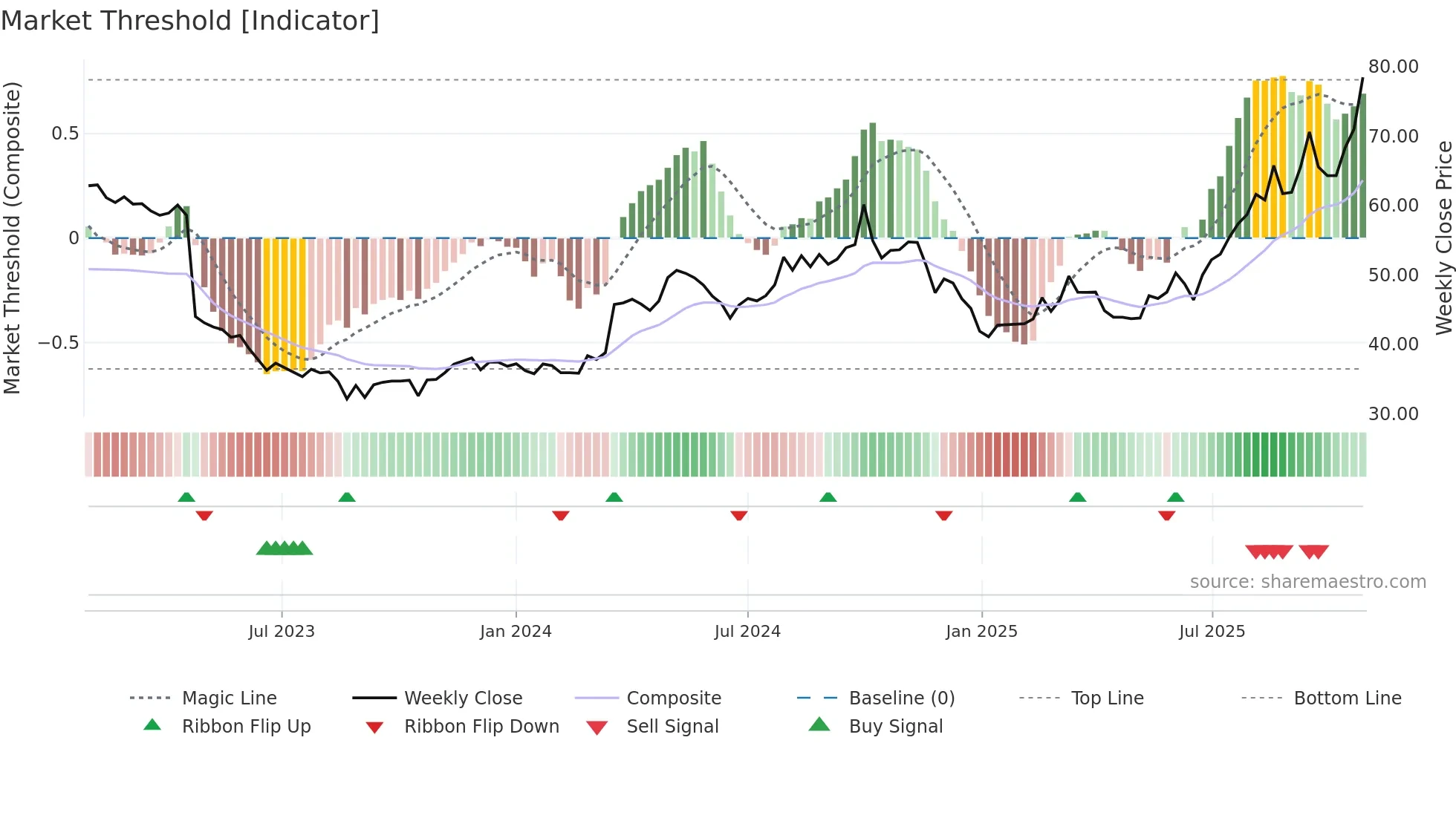 688399 weekly Market Threshold chart