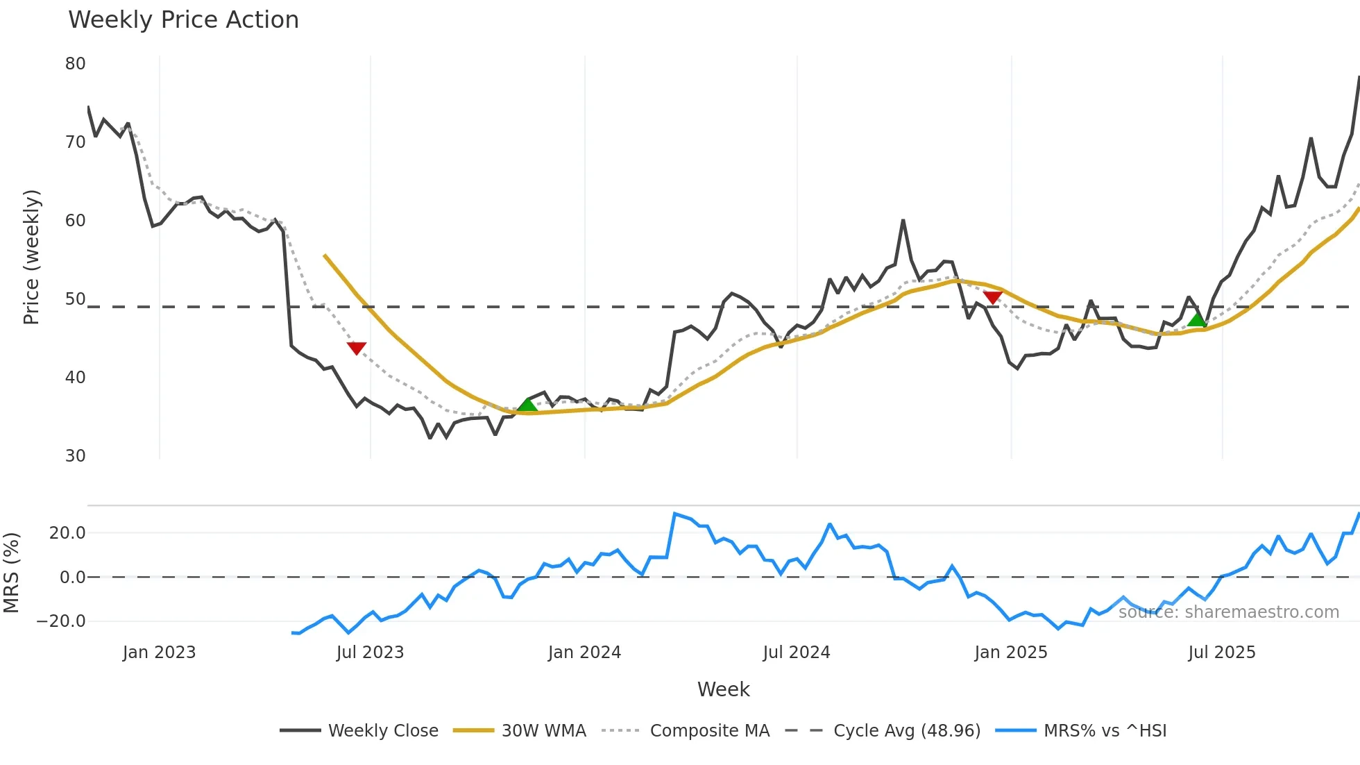 688399 weekly Price Action chart, closing 2025-10-27