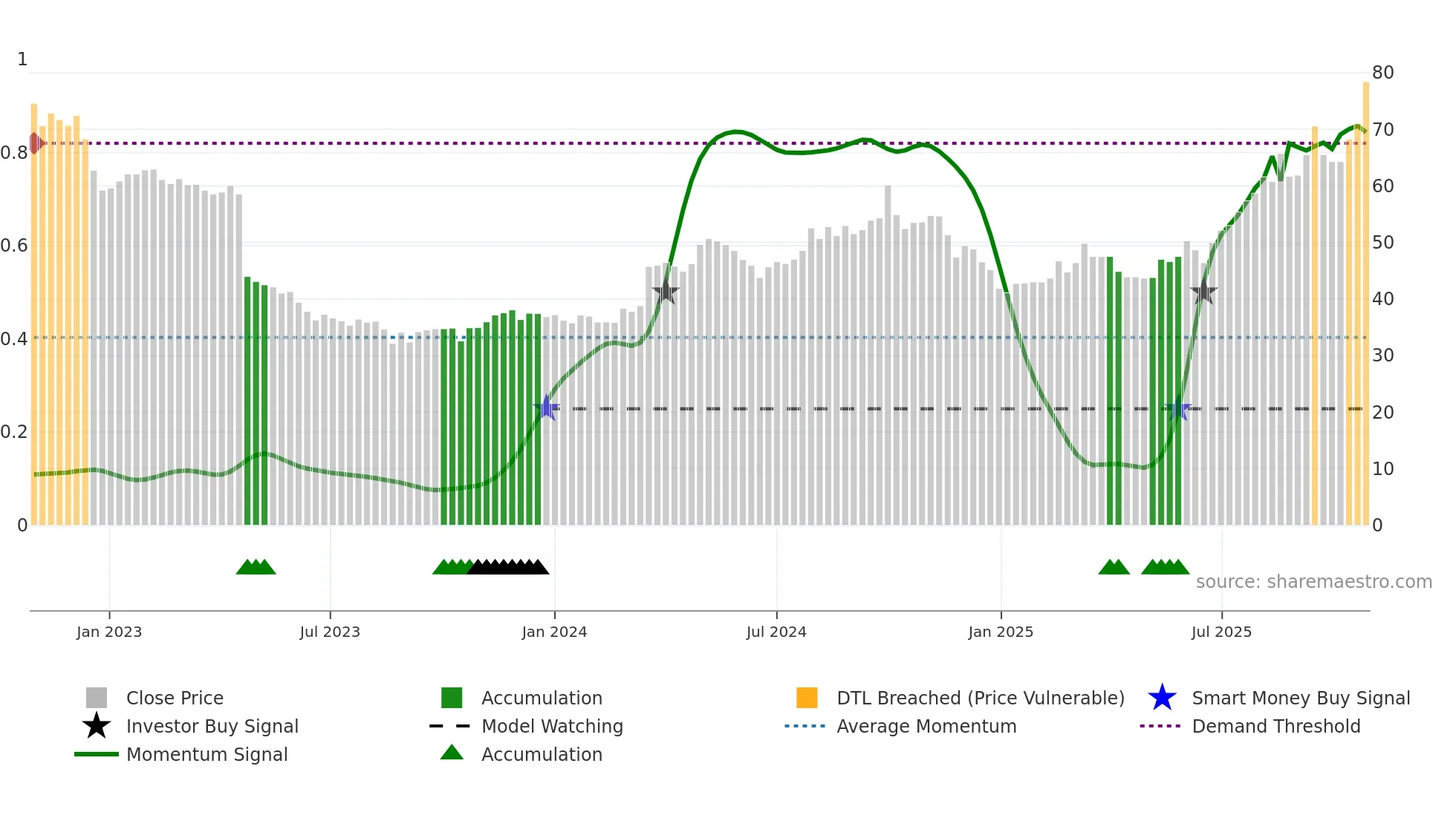 688399 weekly Smart Money chart