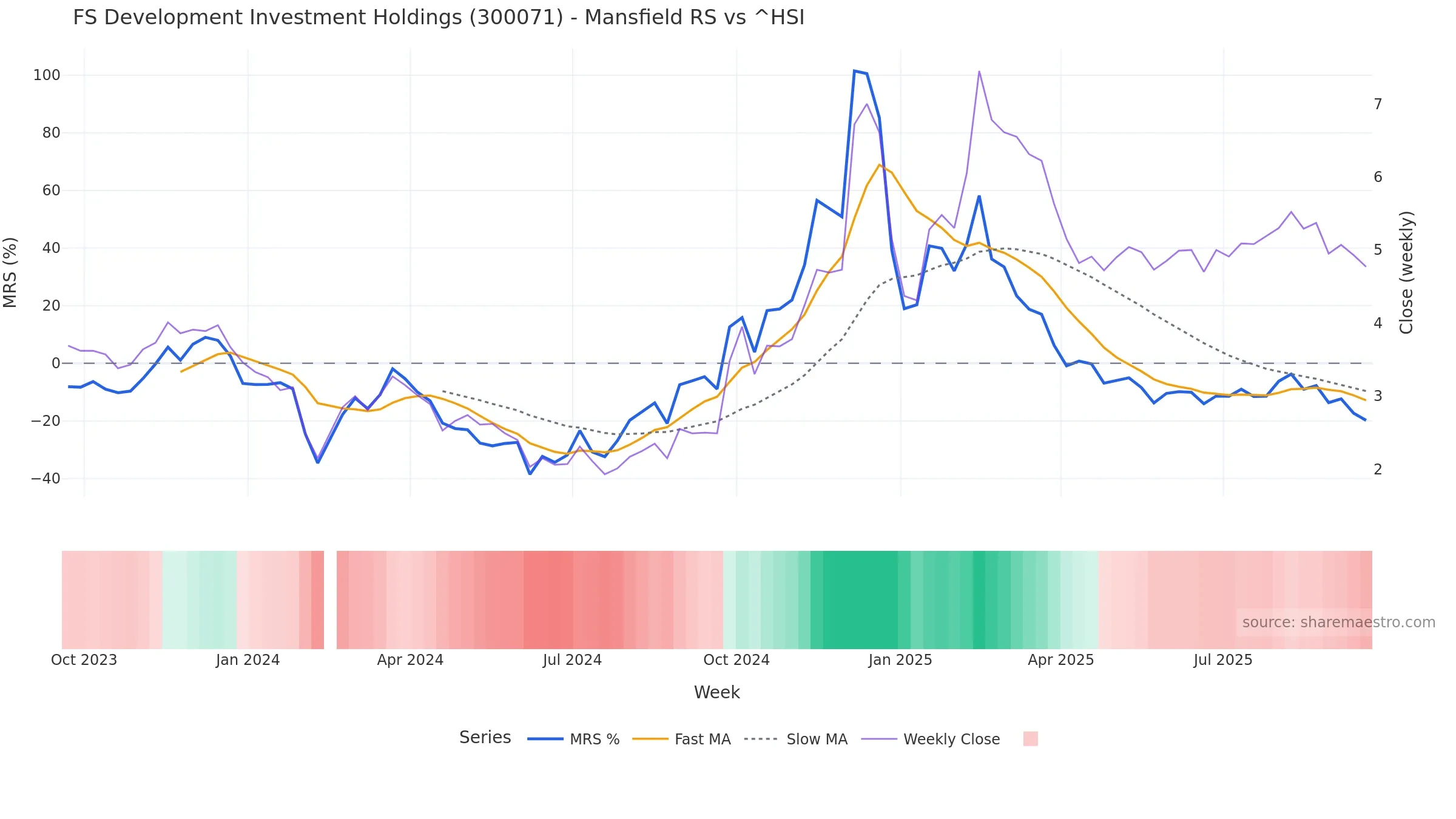 300071 Mansfield Relative Strength vs ^HSI 300071 Mansfield Relative Strength vs ^HSI — weekly