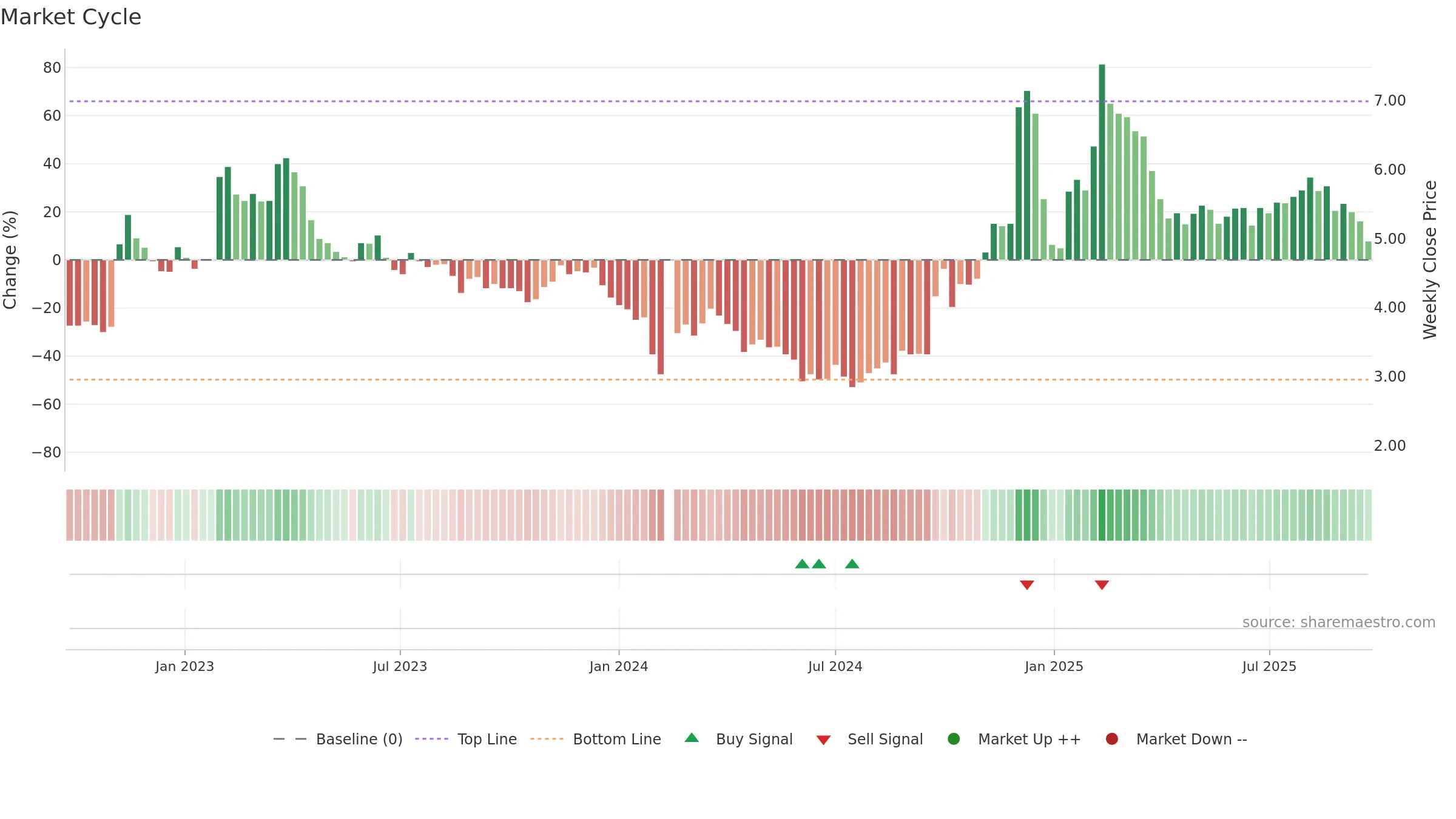 300071 weekly Market Cycle chart, closing 2025-09-22.