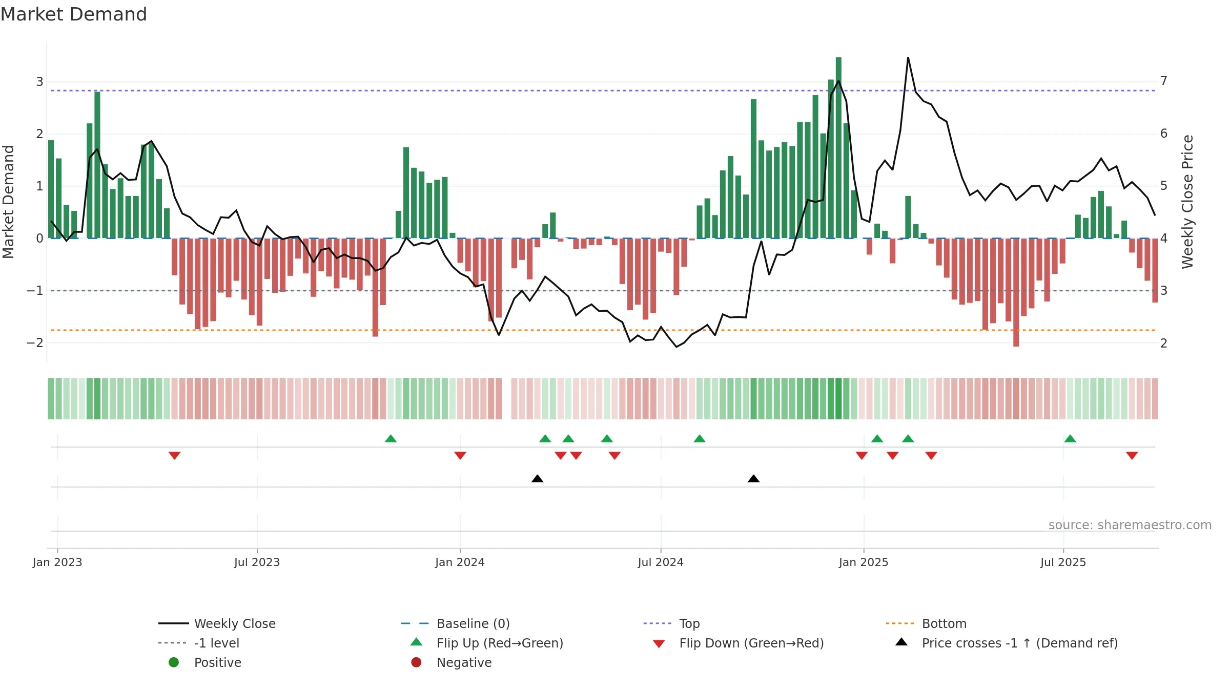 300071 weekly Market Demand chart, closing 2025-09-22.