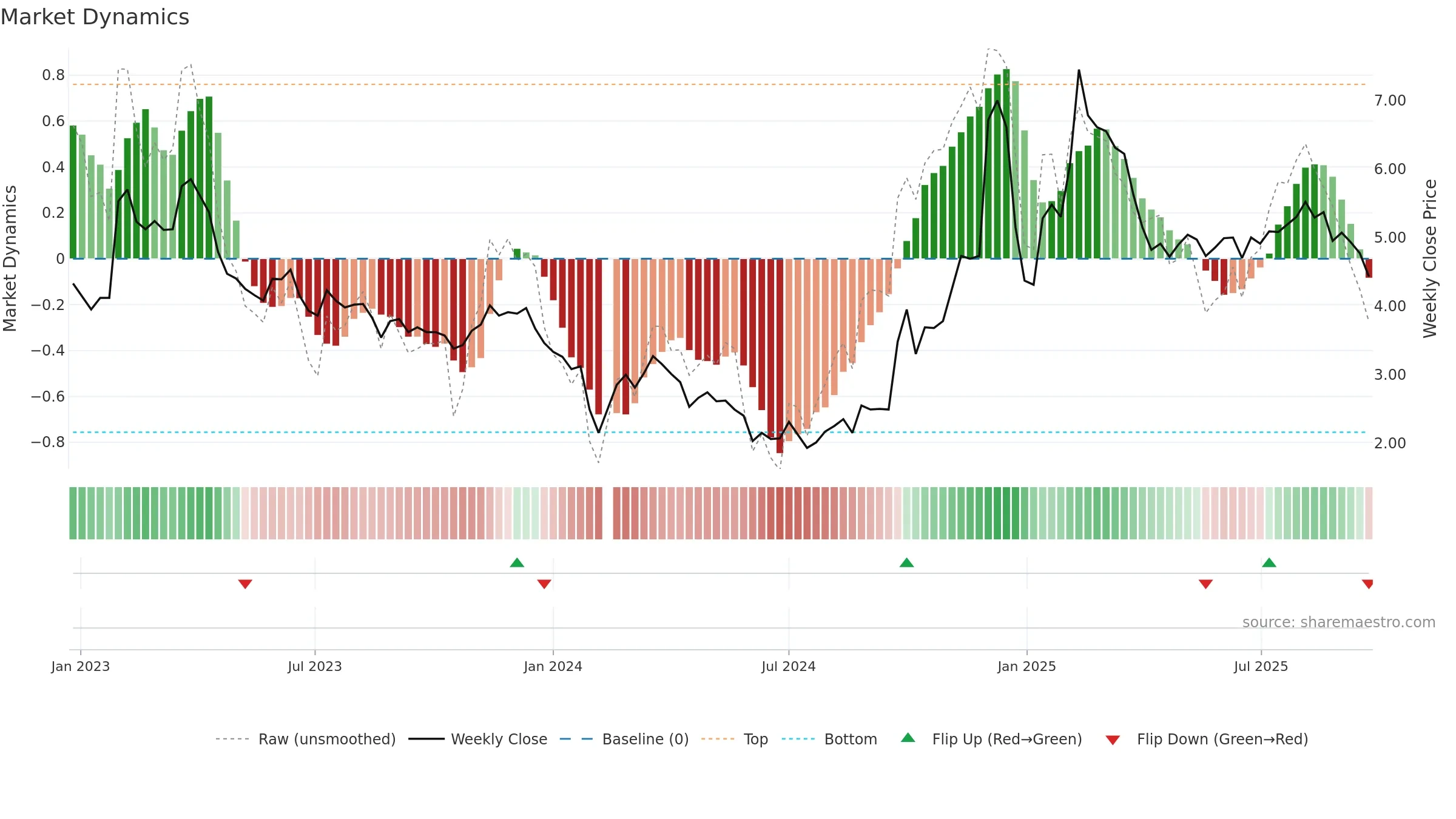300071 weekly Market Dynamics chart, closing 2025-09-22.