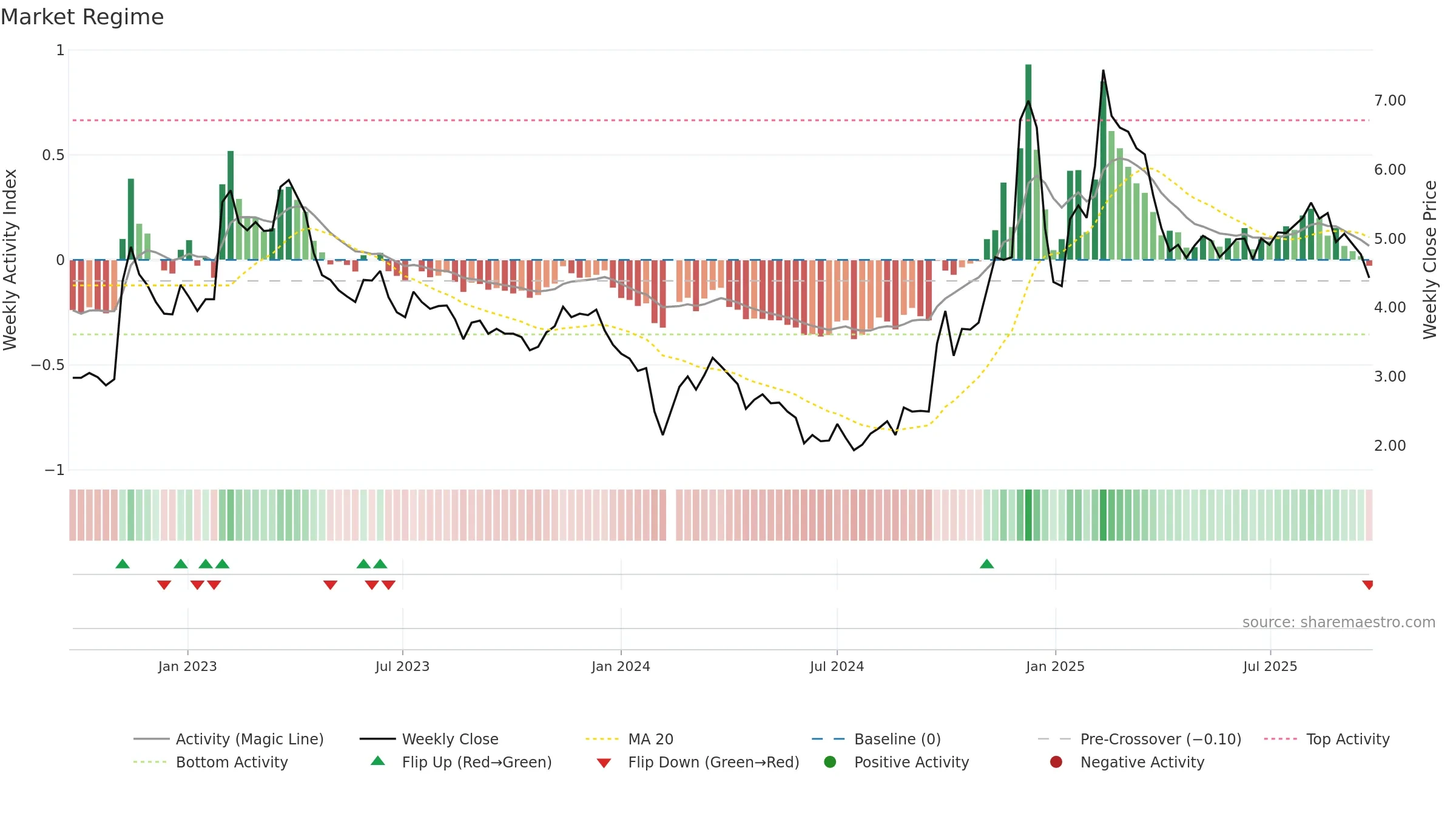 300071 weekly Market Snapshot chart, closing 2025-09-22.