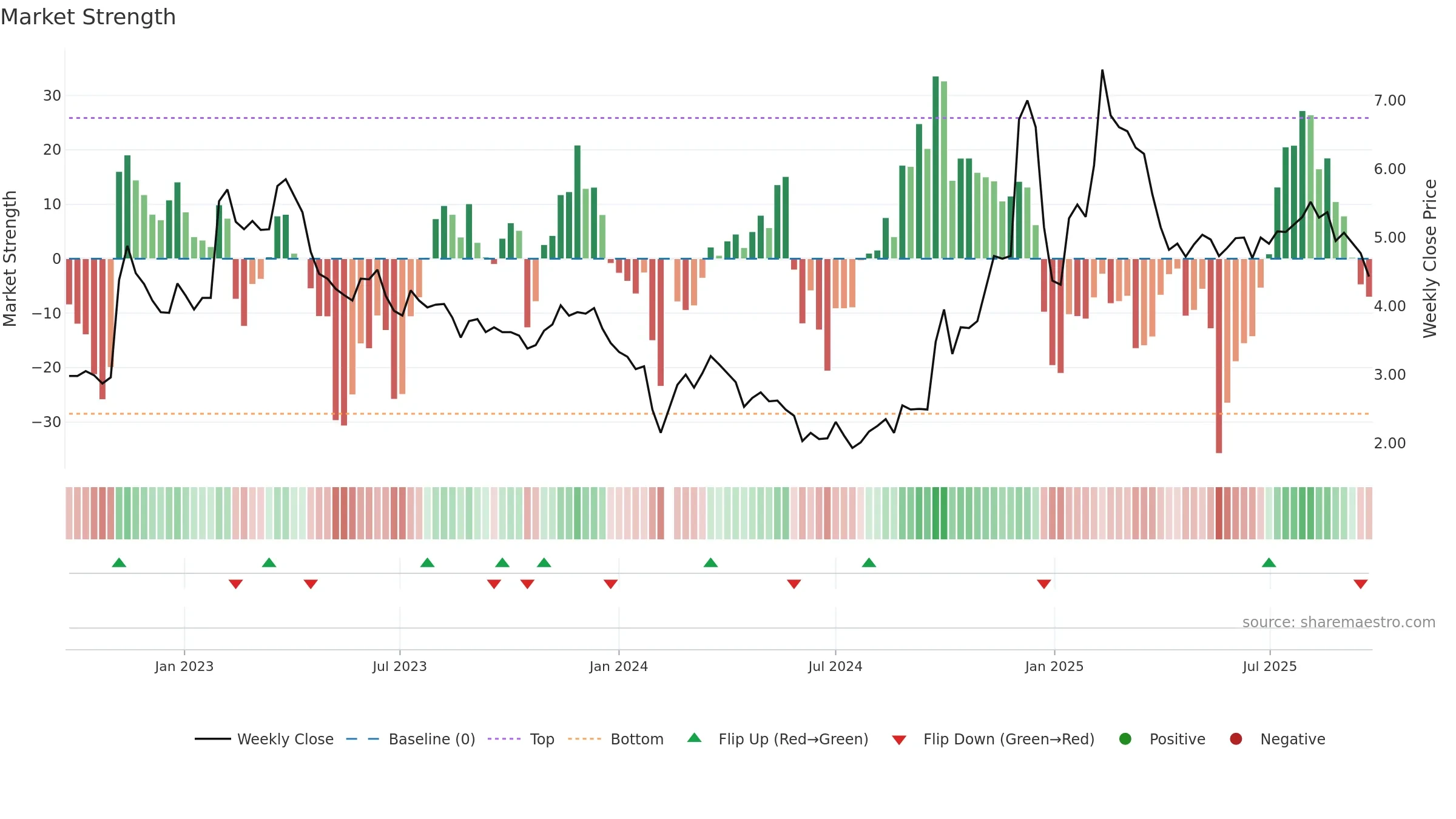 300071 weekly Market Strength chart, closing 2025-09-22.