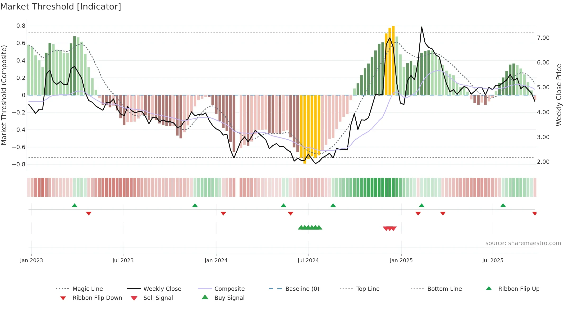 300071 weekly Market Threshold chart, closing 2025-09-22.