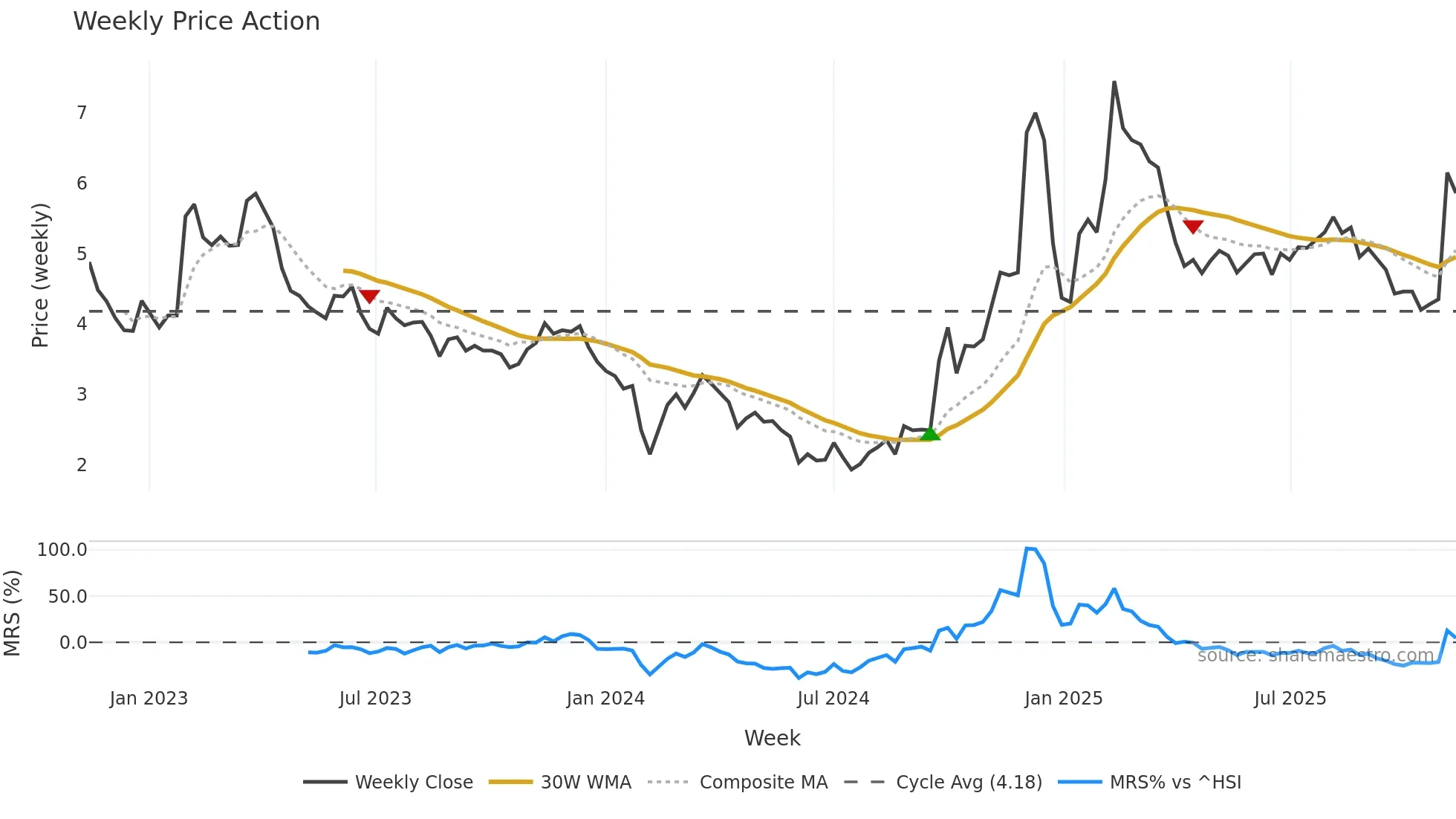 300071 weekly Price Action chart, closing 2025-11-10