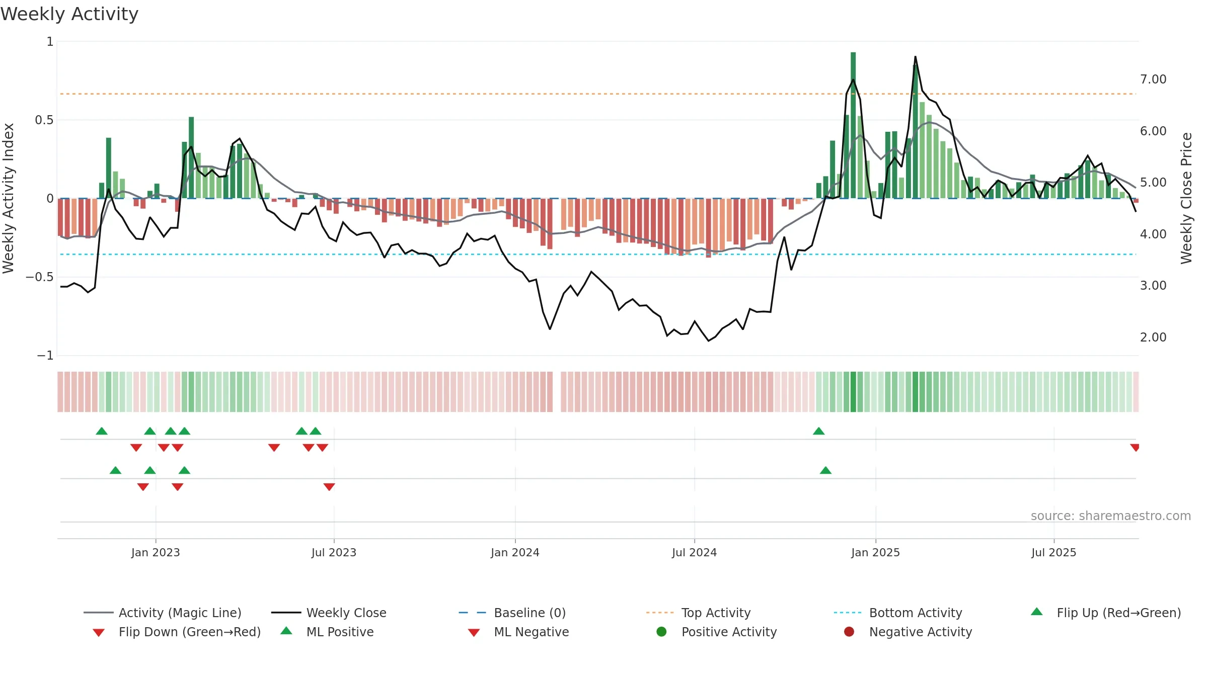 300071 weekly Activity chart, closing 2025-09-22.